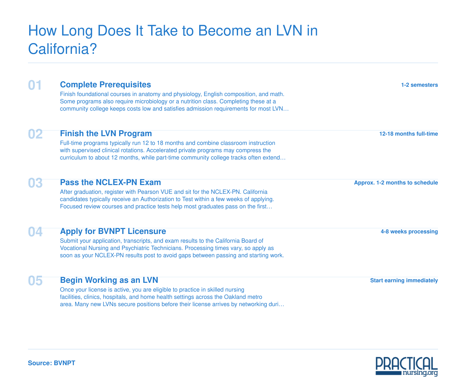 Five-step timeline from prerequisites through NCLEX-PN to LVN licensure in California, typically spanning 18 to 24 months