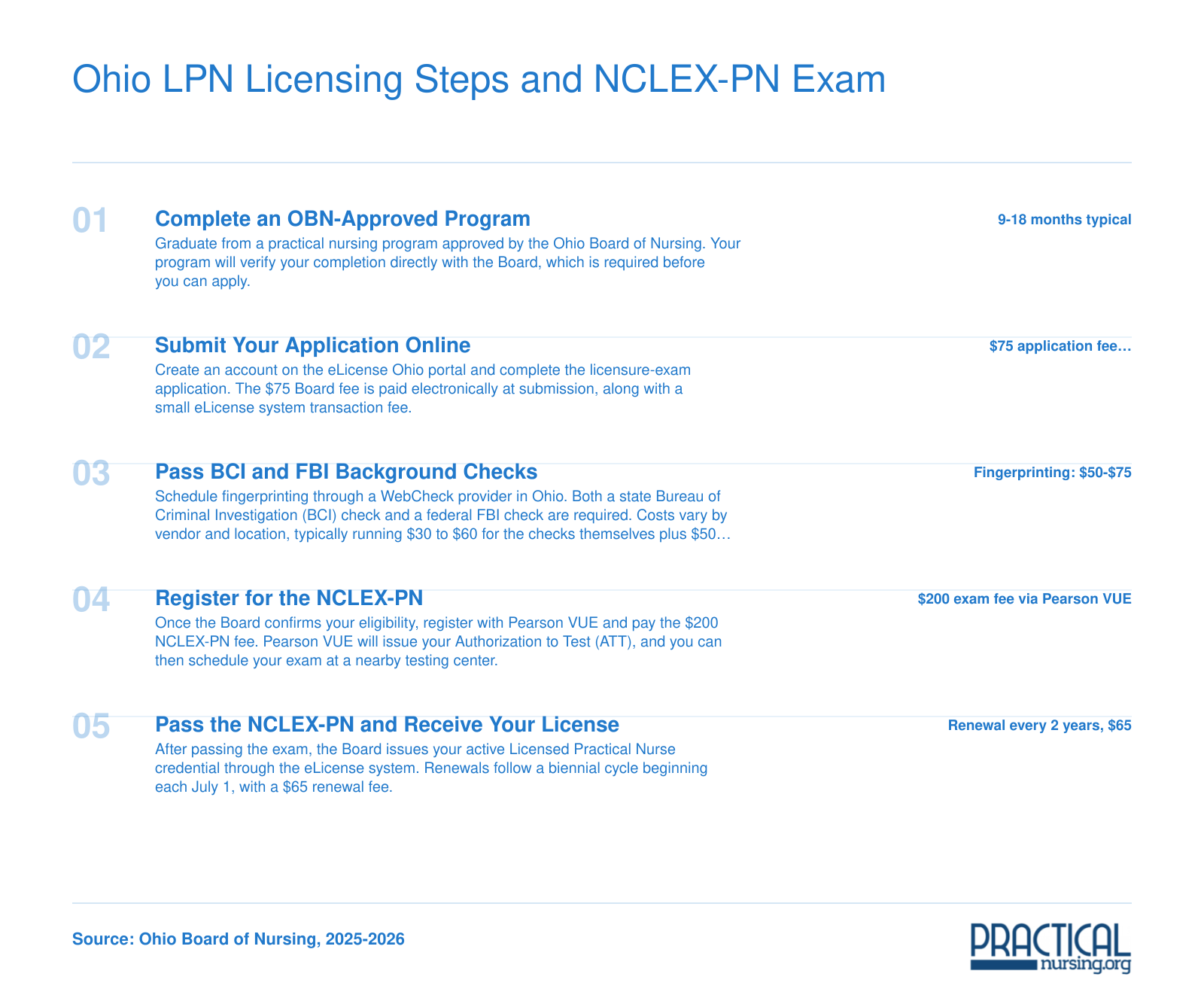 Five-step Ohio LPN licensing process from program completion through NCLEX-PN to active license, with costs totaling roughly $350
