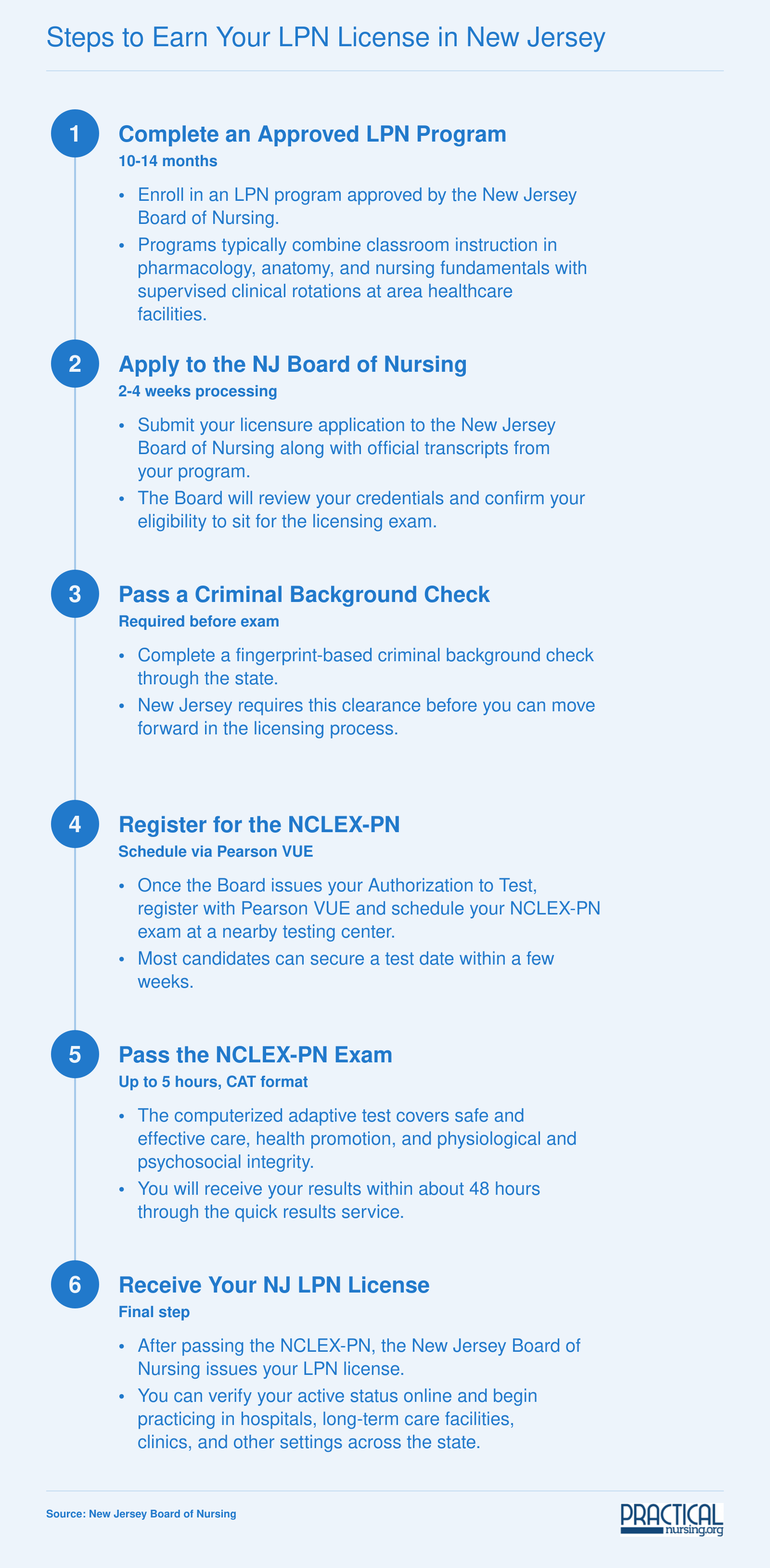 Six-step licensing timeline from completing an approved LPN program to receiving a New Jersey LPN license, typically 12 to 18 months total