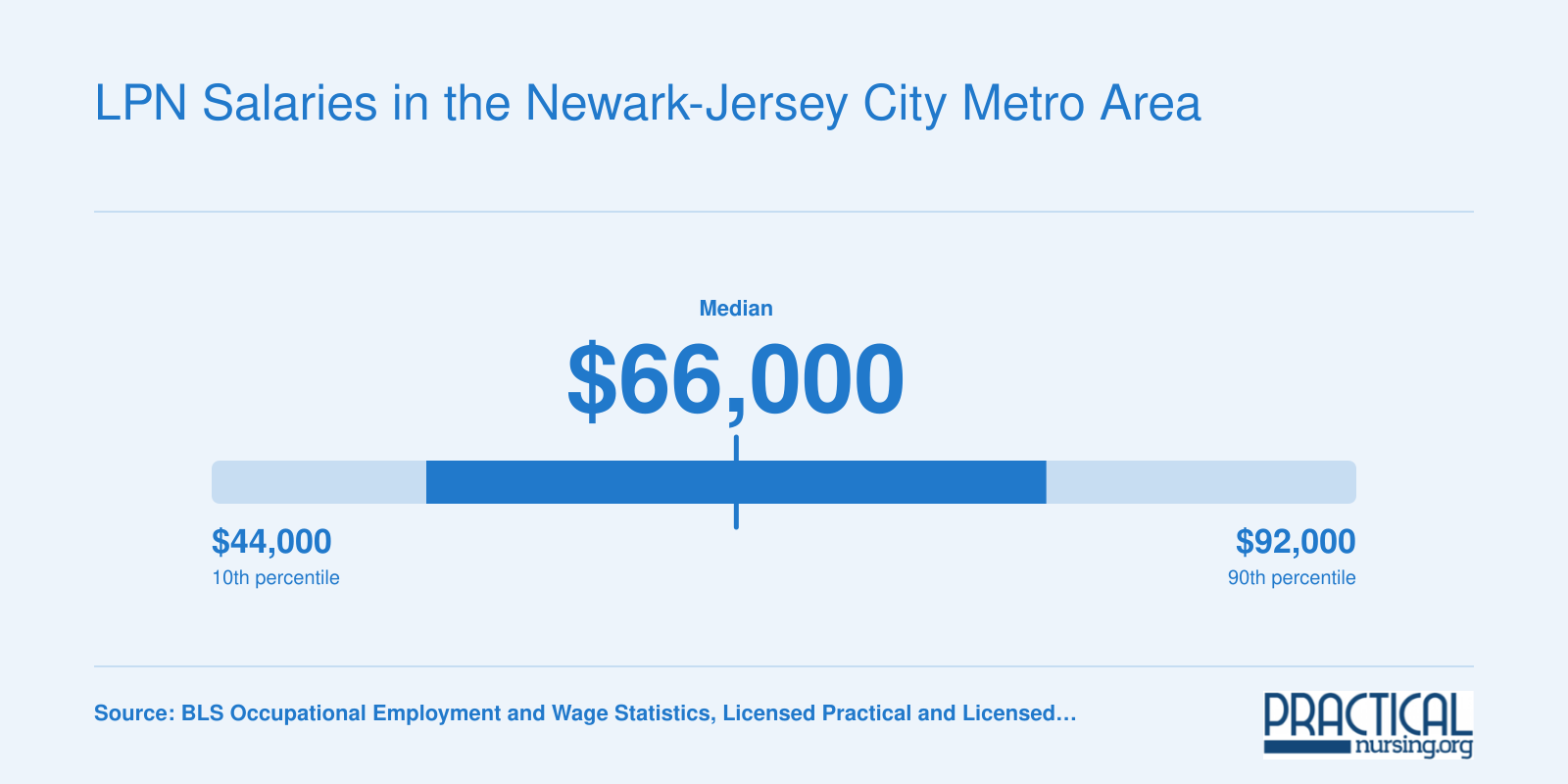 Estimated LPN salary range from roughly $44,000 at the 10th percentile to $92,000 at the 90th percentile in the Newark-Jersey City metro area