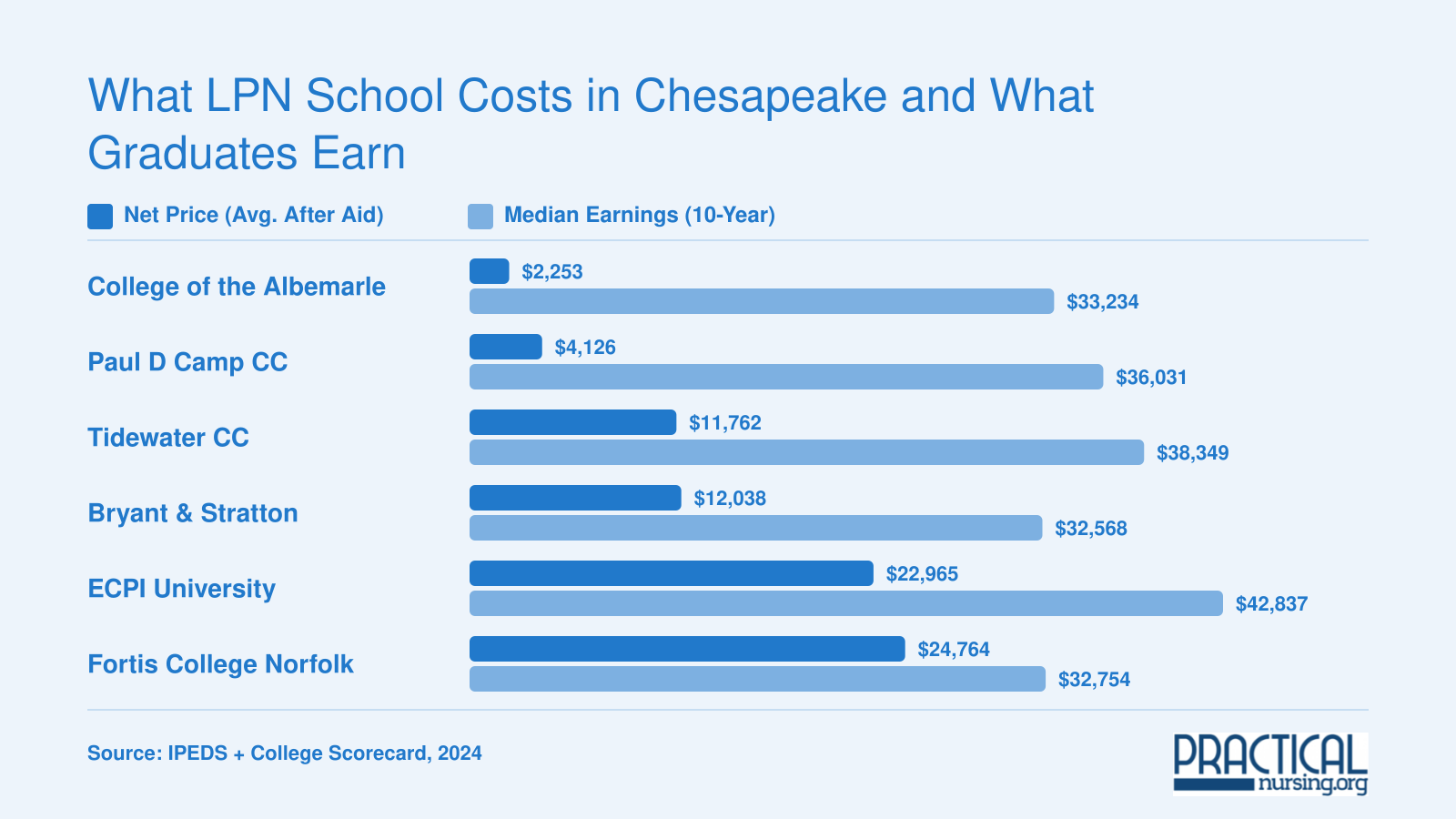 Net price after aid ranging from $2,253 to $24,764 compared with 10-year median earnings of $32,568 to $42,837 across six LPN programs near Chesapeake