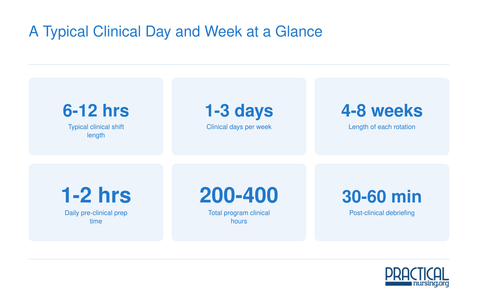 Typical LPN clinical schedule showing 6 to 12 hour shifts, 1 to 3 days per week, 4 to 8 week rotations, and 1 to 2 hours of daily pre-clinical prep