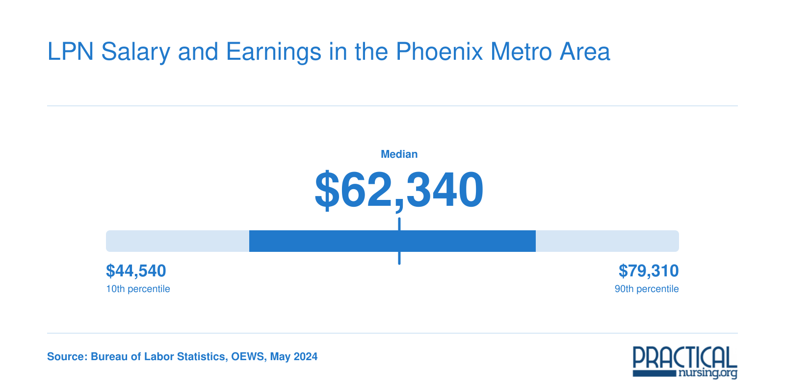 National LPN salary range from $44,540 at the 10th percentile to $79,310 at the 90th, median $62,340, May 2024