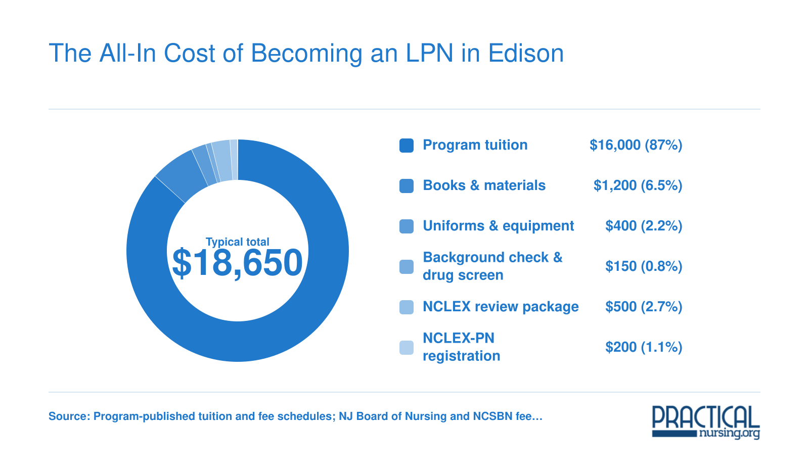Practical nursing cost breakdown with tuition as the largest share plus books, uniforms, exams, and New Jersey licensure fees