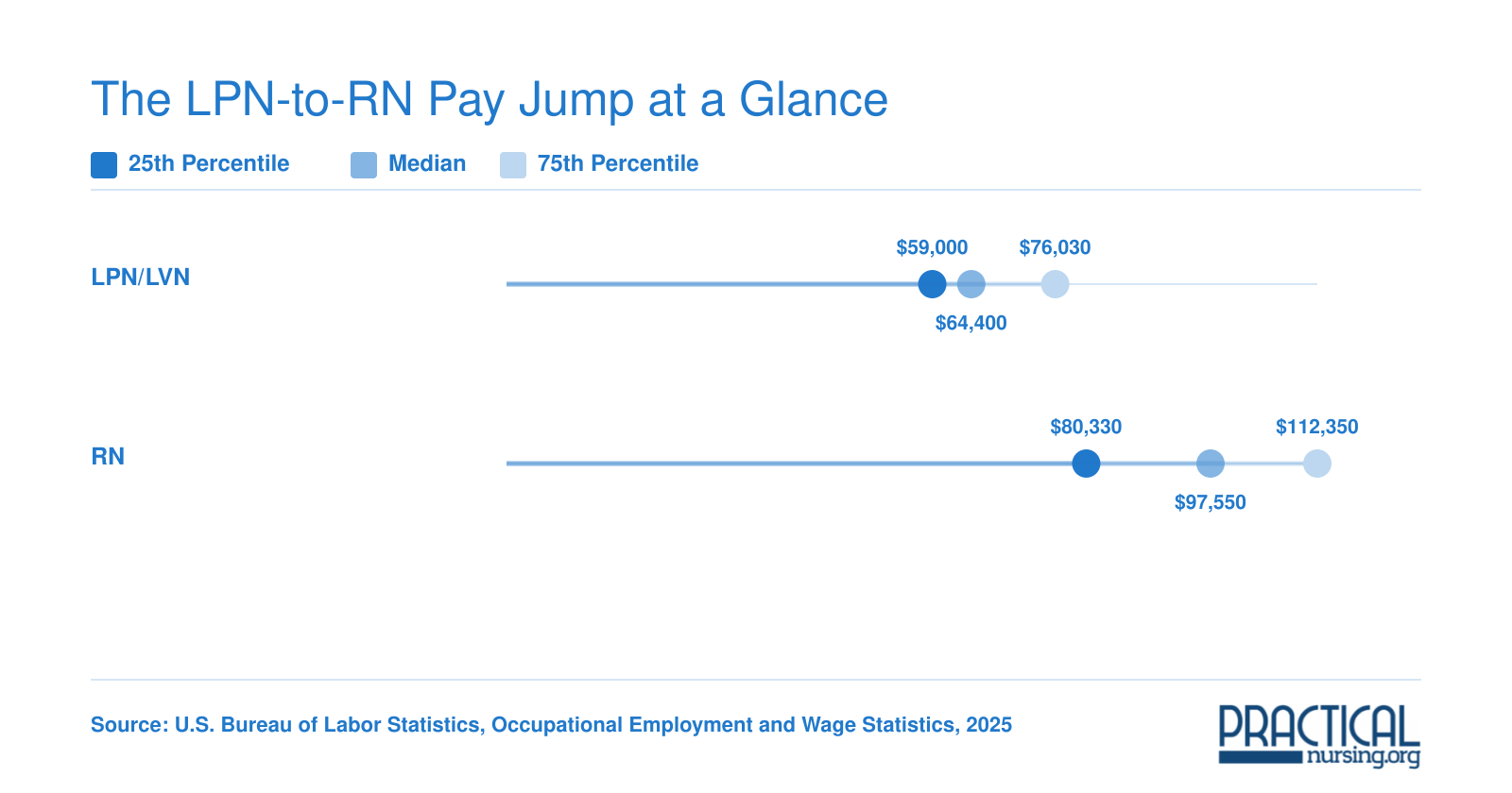 National LPN median salary of $64,400 versus RN median salary of $97,550, with 25th and 75th percentile bands, based on 2025 BLS data