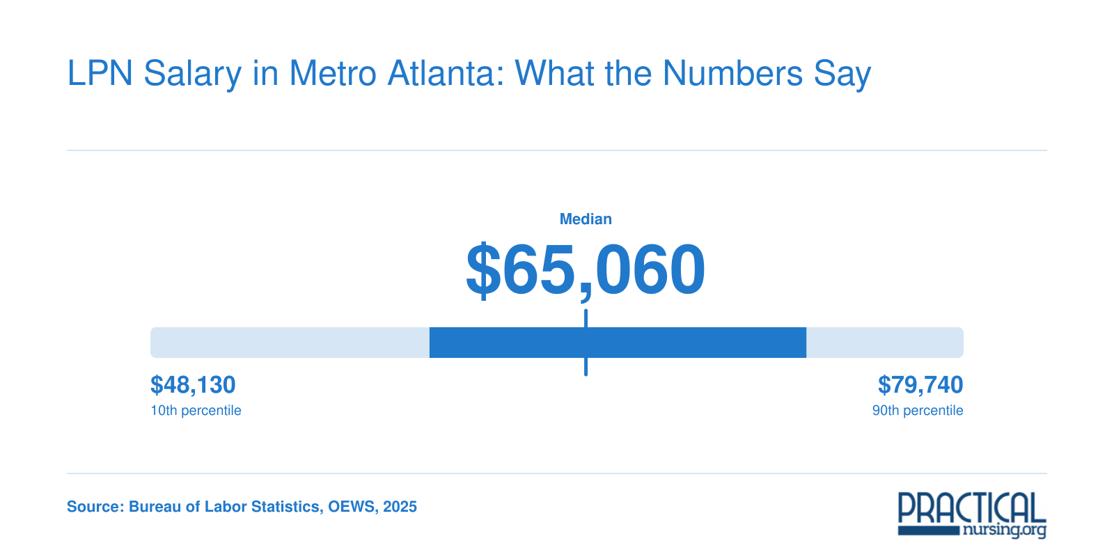 Atlanta metro LPN wage distribution from $48,130 at the 10th percentile to $79,740 at the 90th percentile, 2025 BLS data