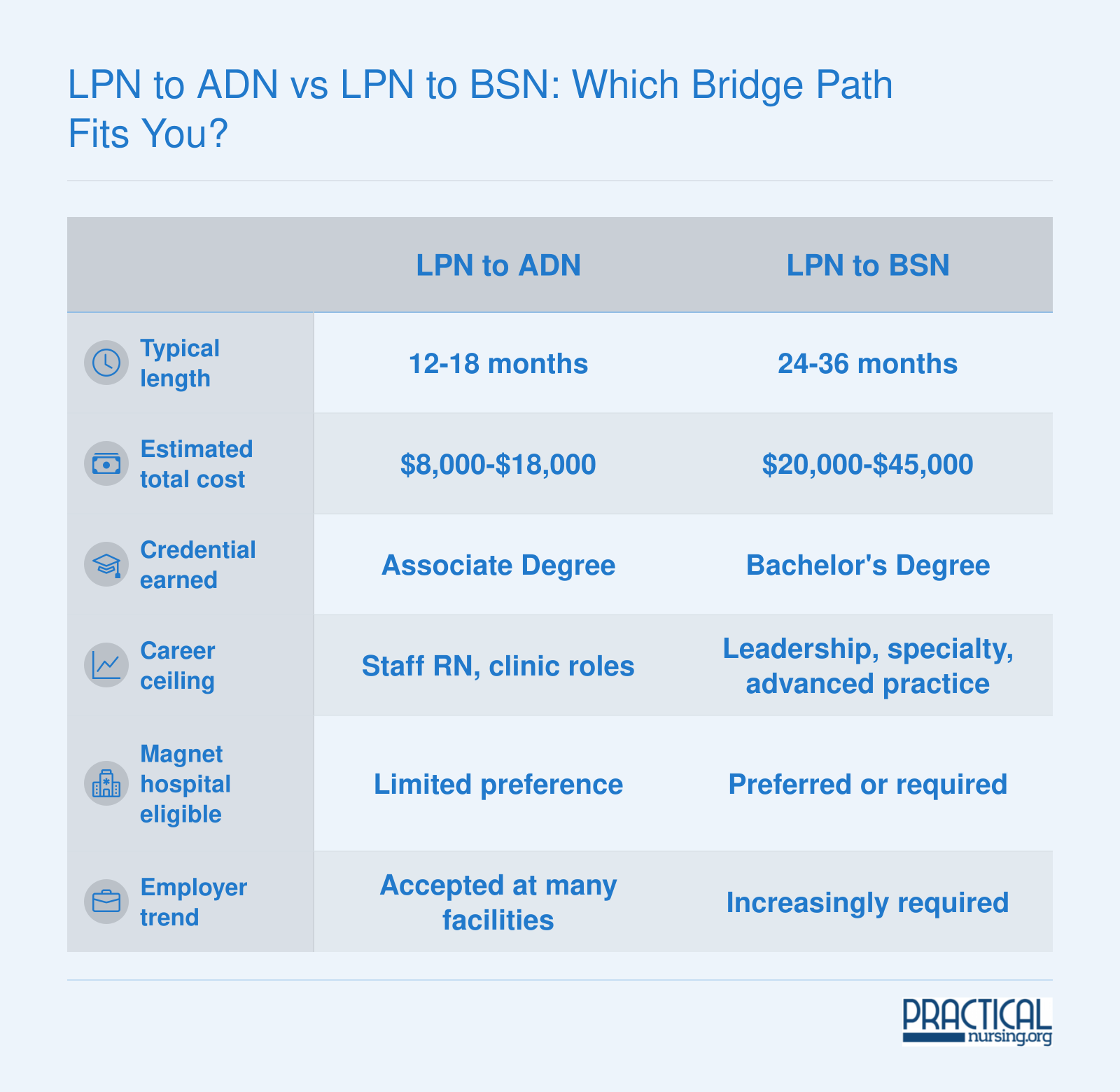 Side-by-side comparison of LPN to ADN and LPN to BSN bridge paths across length, cost, credential, career ceiling, Magnet eligibility, and employer trends