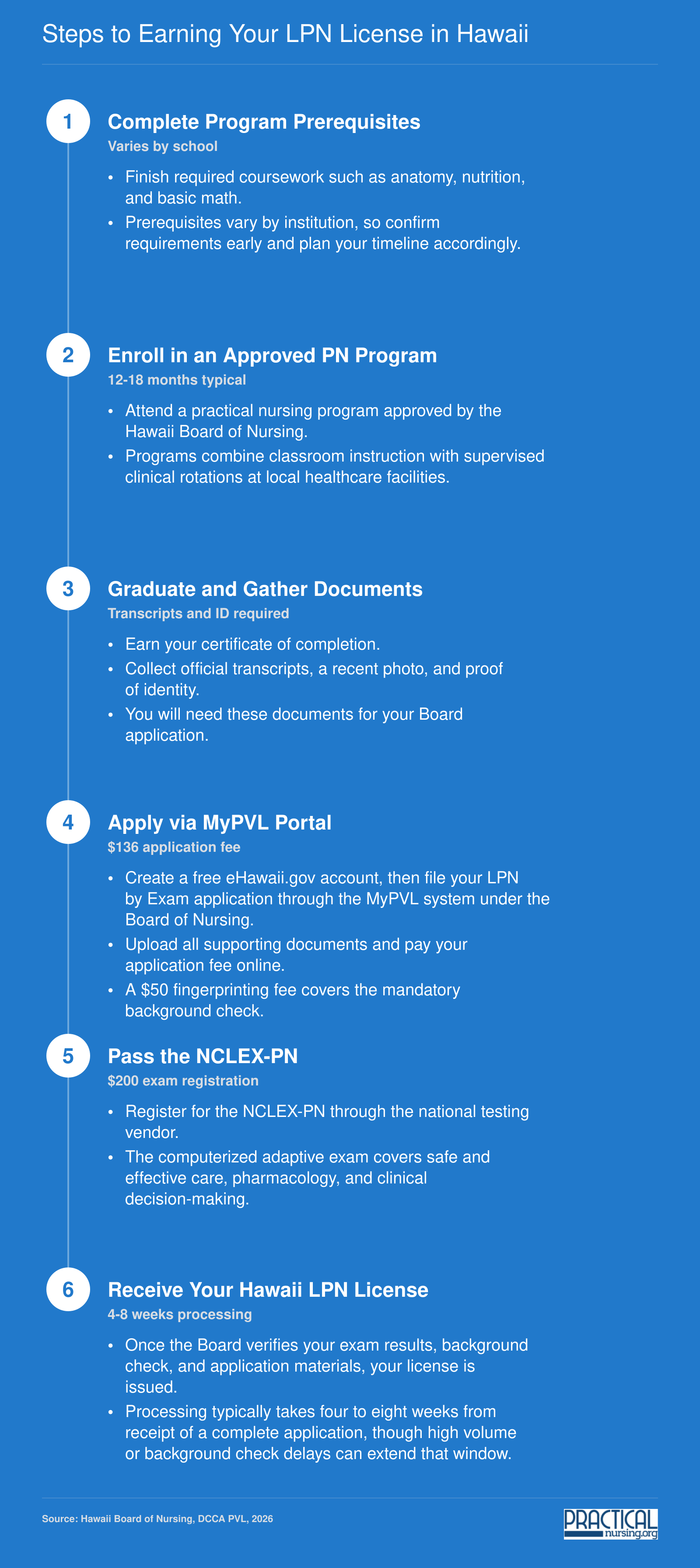 Six-step LPN licensing sequence in Hawaii for 2026, from prerequisites through Board approval, totaling roughly $386 in fees