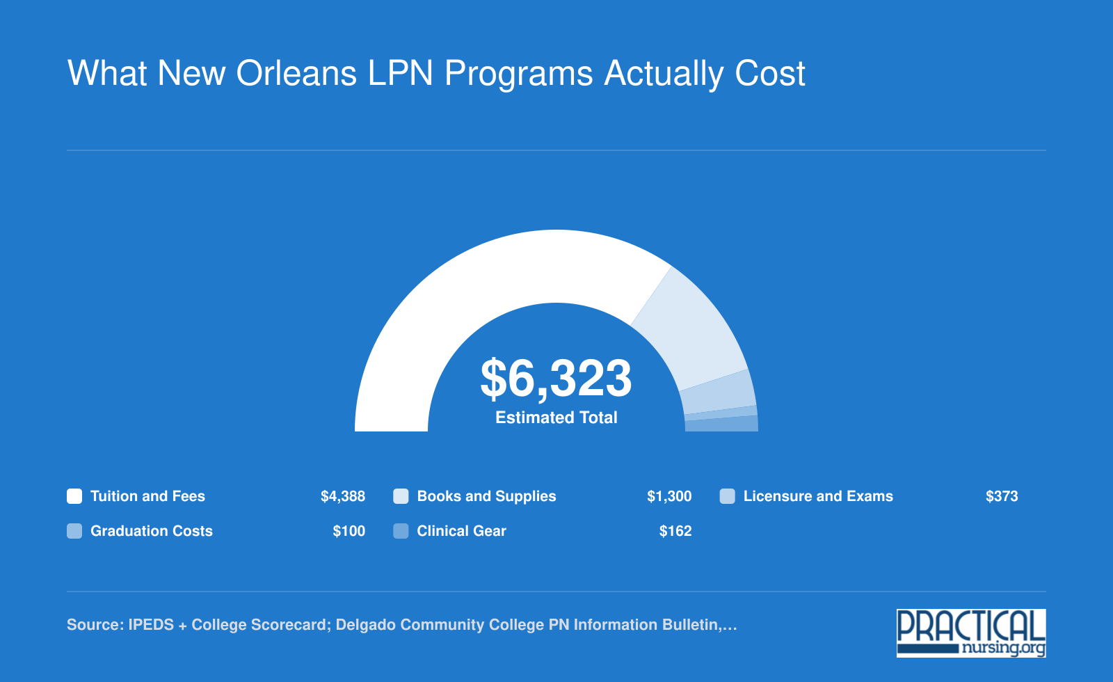 Estimated total LPN program cost of $6,323 at New Orleans public colleges for 2025 to 2026, broken into tuition, books, exams, graduation, and clinical gear