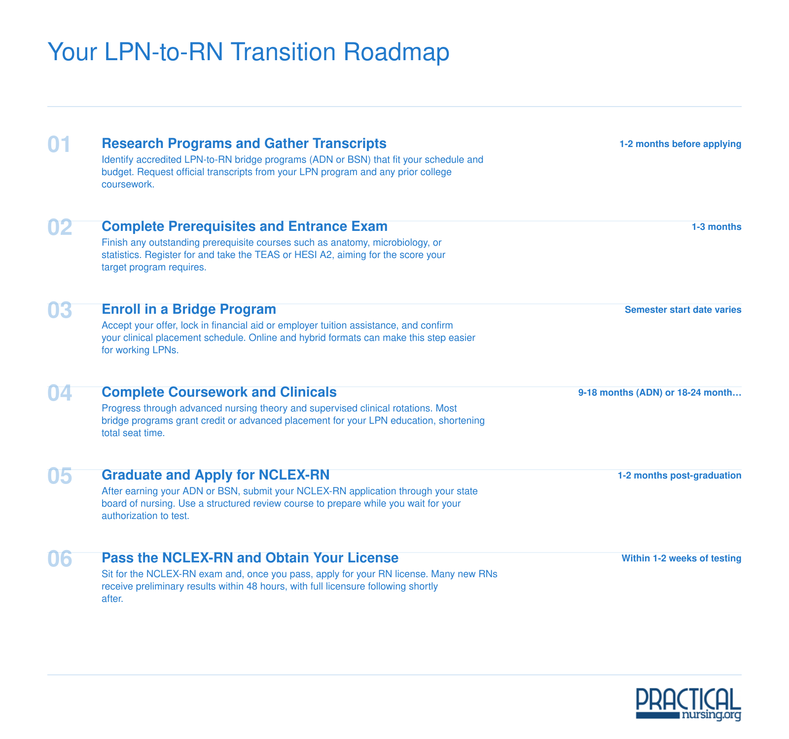 Six-step timeline from researching bridge programs to passing the NCLEX-RN, spanning roughly 12 to 30 months total