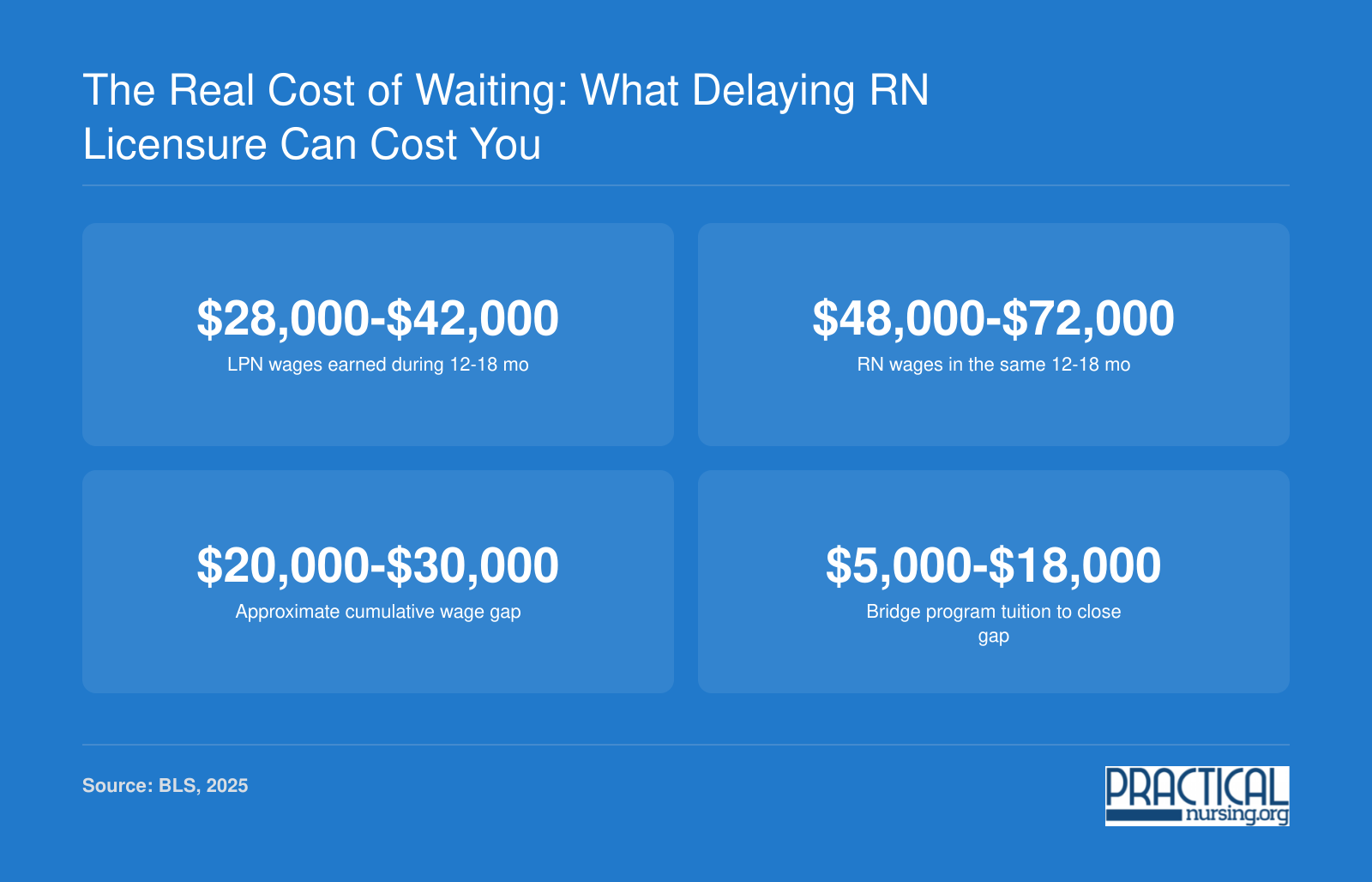 Estimated cumulative wage gap of $20,000 to $30,000 between LPN and RN earnings over 12 to 18 months, offset by bridge tuition of $5,000 to $18,000