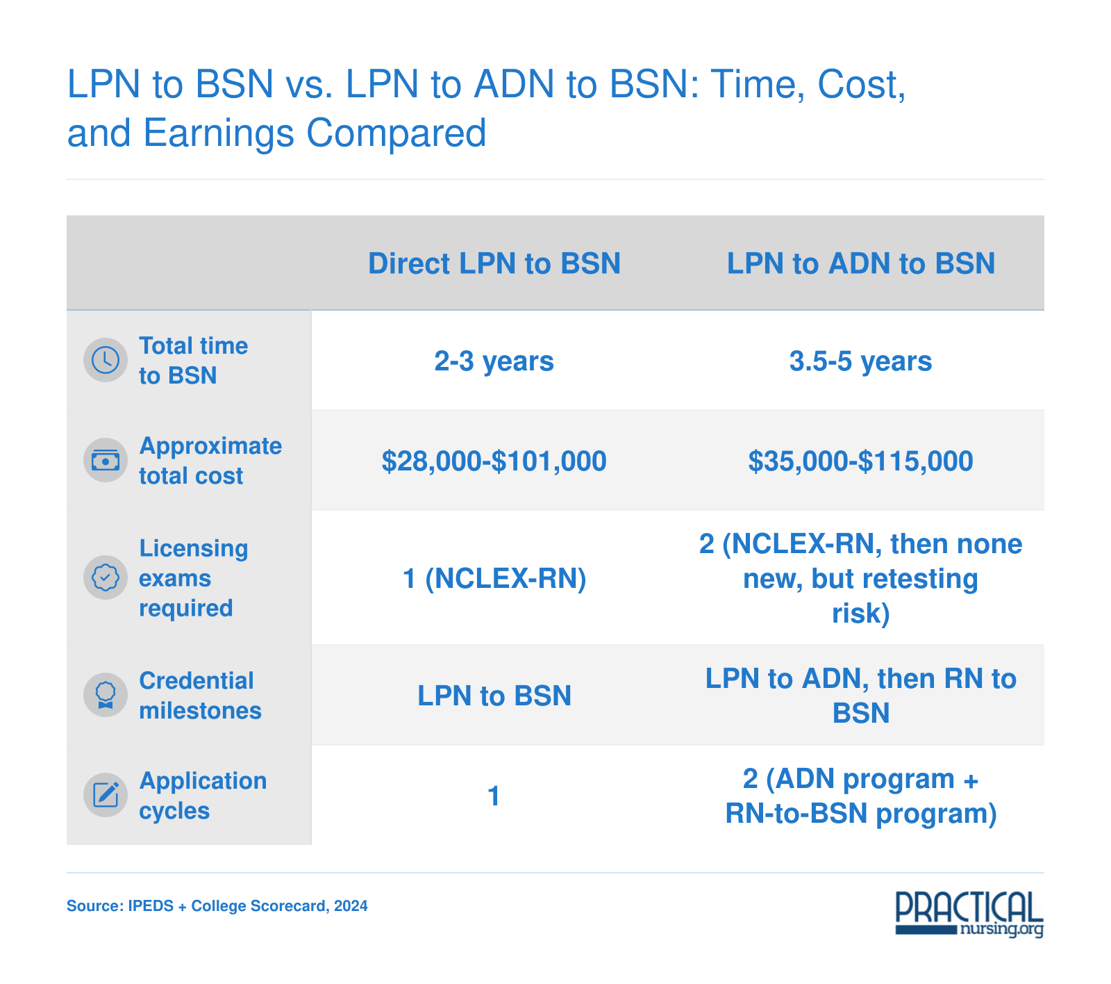 LPN to BSN vs. LPN to ADN to BSN: Time, Cost, and Earnings Compared