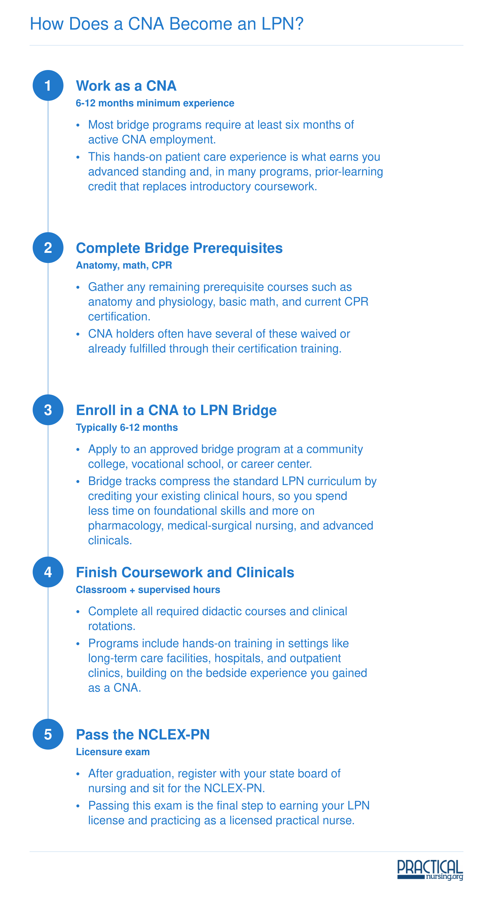 Five-step pathway from working CNA to licensed LPN, covering experience, prerequisites, bridge enrollment, clinicals, and the NCLEX-PN exam