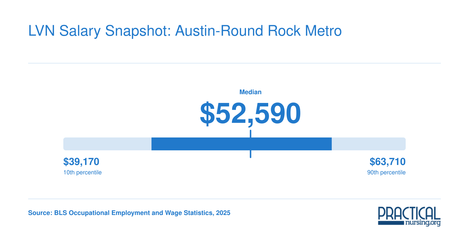 Austin-Round Rock LVN annual wages ranging from $39,170 at the 10th percentile to $63,710 at the 90th percentile