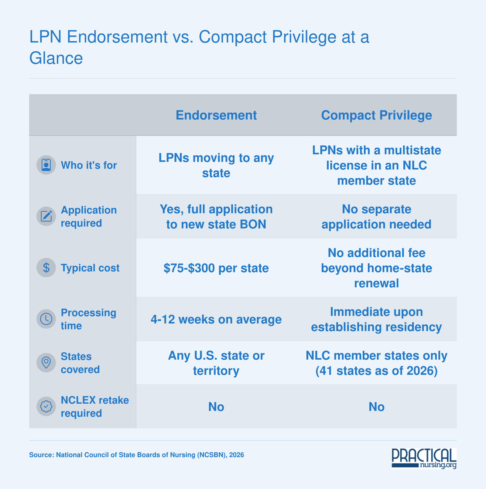 Side-by-side comparison of LPN licensure by endorsement and Nurse Licensure Compact privilege across cost, processing time, and scope