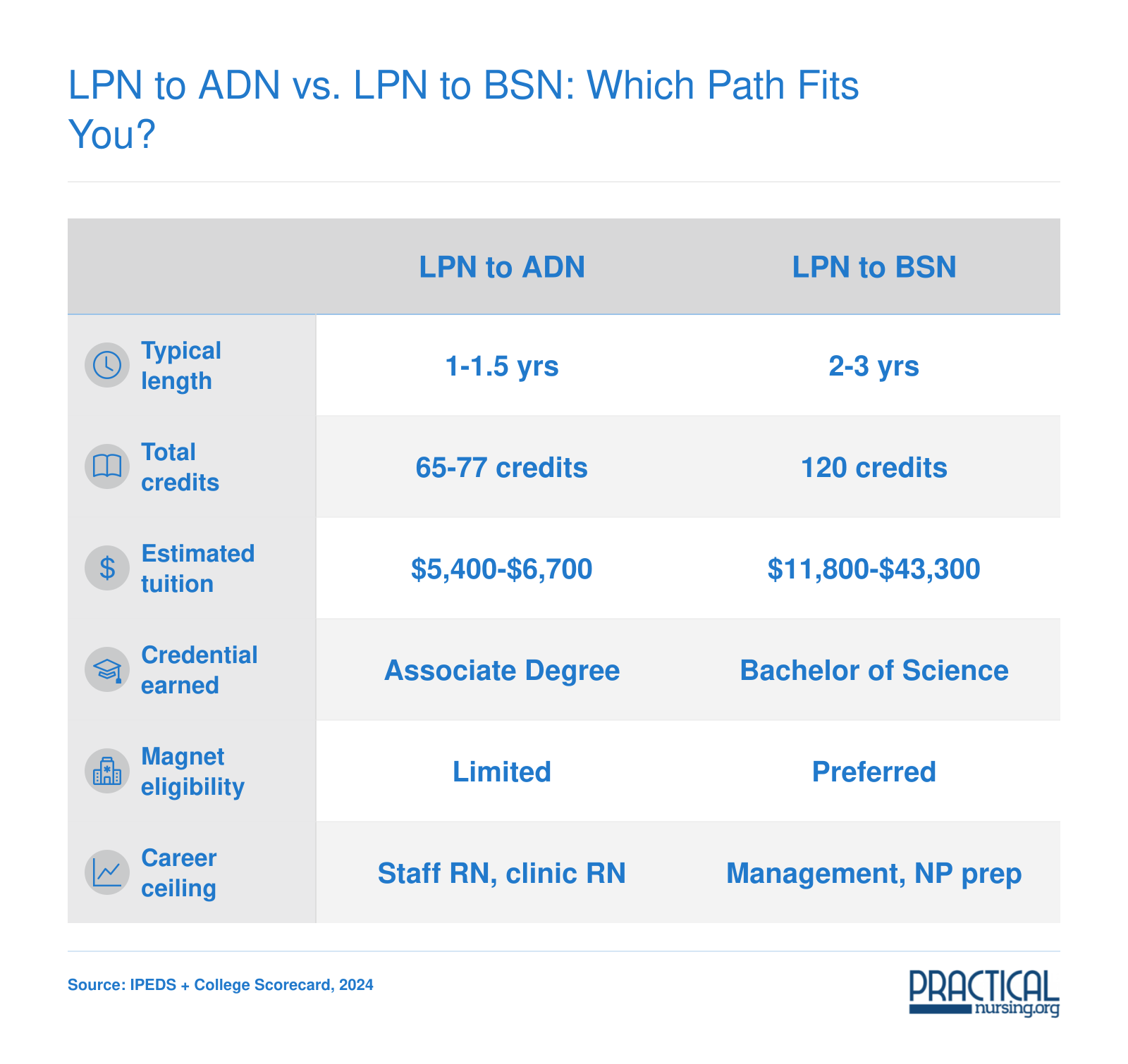 LPN to ADN vs. LPN to BSN: Which Path Fits You?