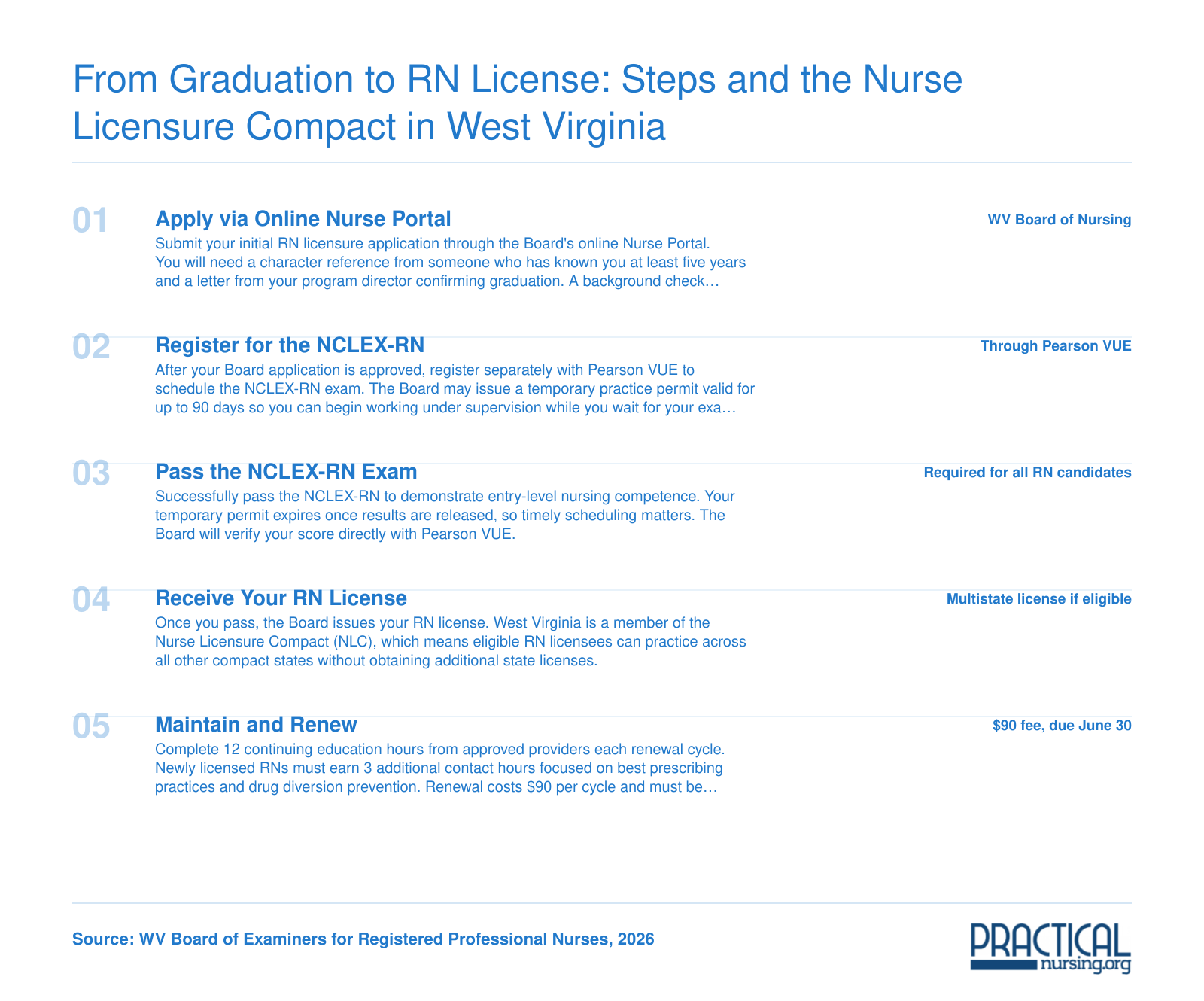 Five-step RN licensure sequence in West Virginia from Board application through NCLEX-RN to multistate license and renewal requirements in 2026