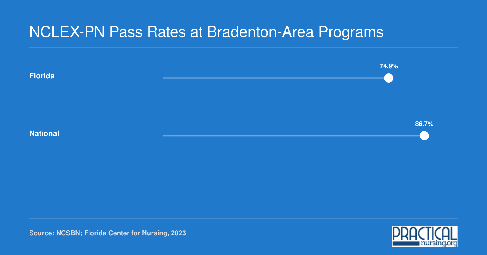 Florida's 2023 first-time NCLEX-PN pass rate of 74.87% trailed the national average of 86.67%
