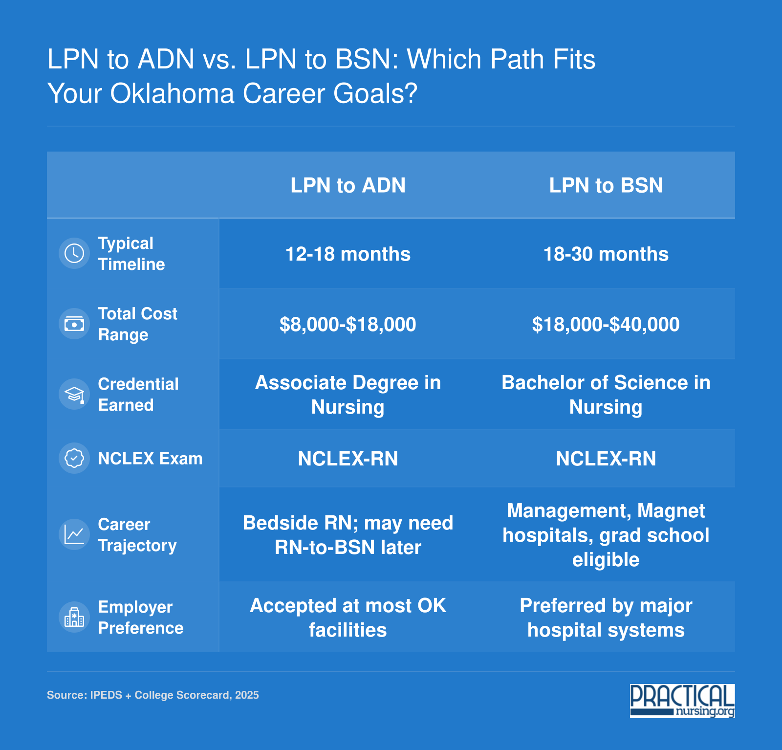Side-by-side comparison of LPN-to-ADN and LPN-to-BSN programs in Oklahoma across timeline, cost, credential, exam, career trajectory, and employer preference