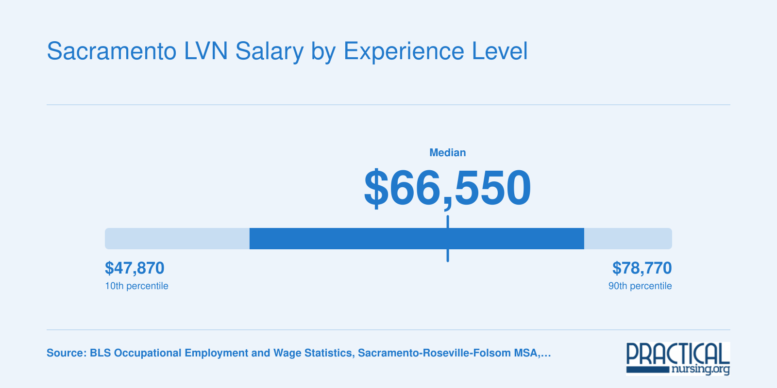 Sacramento metro LVN salary distribution from $47,870 at the 10th percentile to $78,770 at the 90th percentile, per BLS data