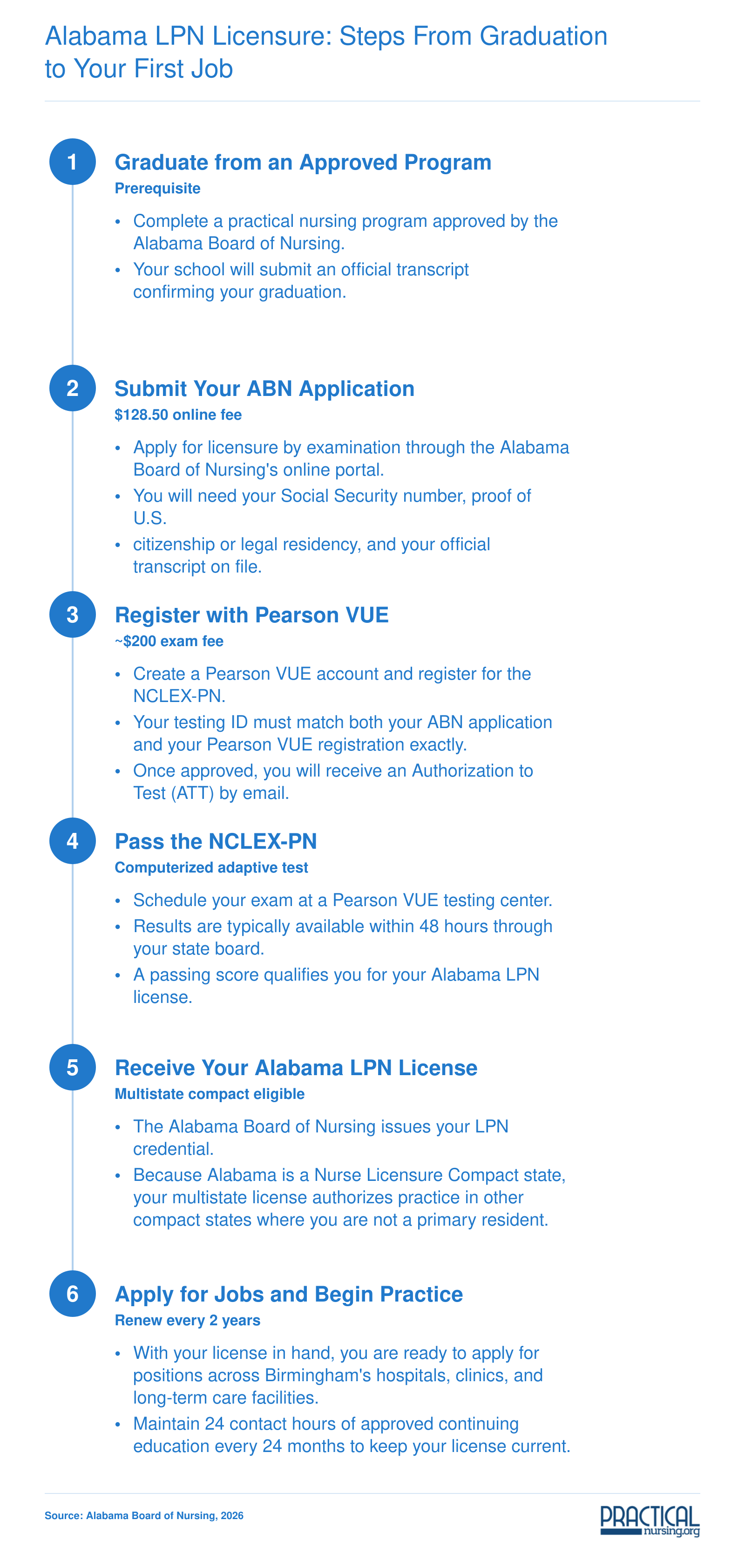 Six-step licensure sequence for Alabama LPN graduates, from program completion through NCLEX-PN to first job, with associated fees