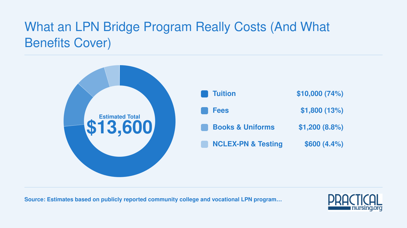 Illustrative LPN program cost breakdown totaling $13,600, split across tuition, fees, books and uniforms, and testing fees