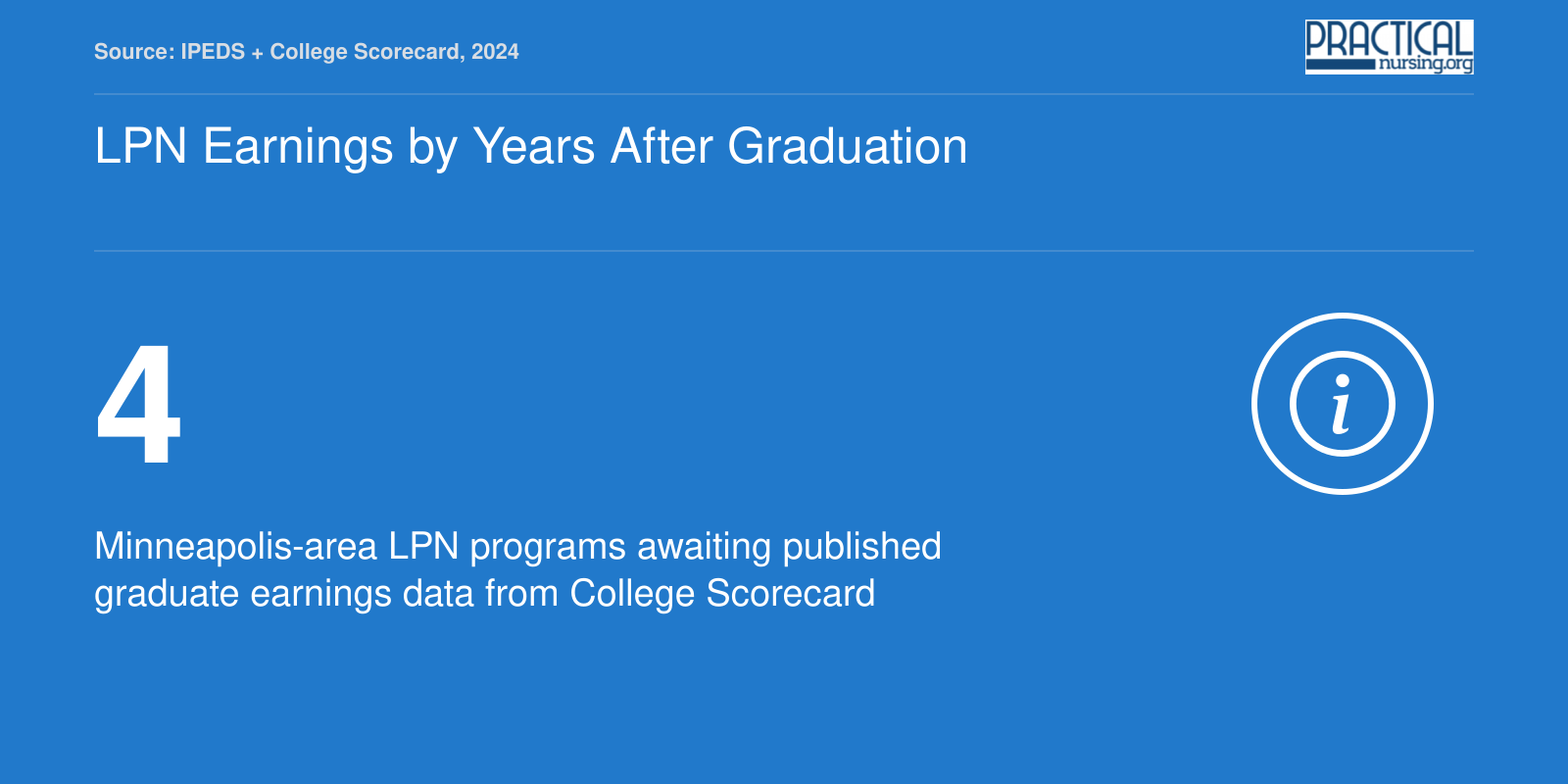 LPN Earnings by Years After Graduation