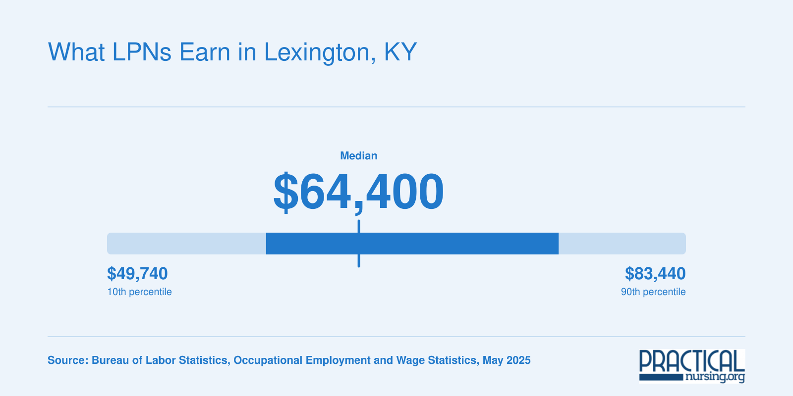 National LPN wage distribution from $49,740 at the 10th percentile to $83,440 at the 90th percentile, May 2025