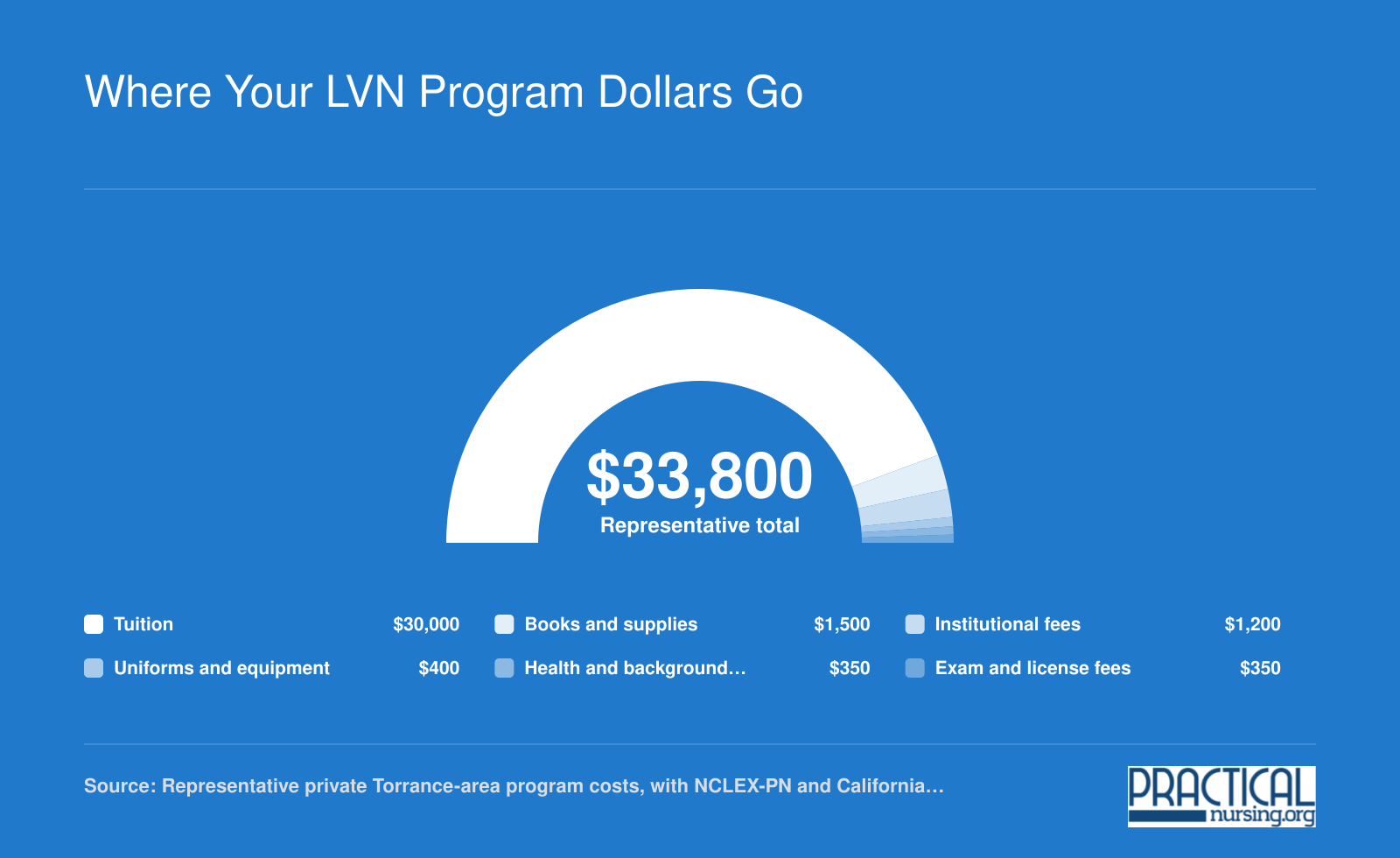 Representative $33,800 private LVN program cost in Torrance split into tuition, fees, books, screenings, and licensure