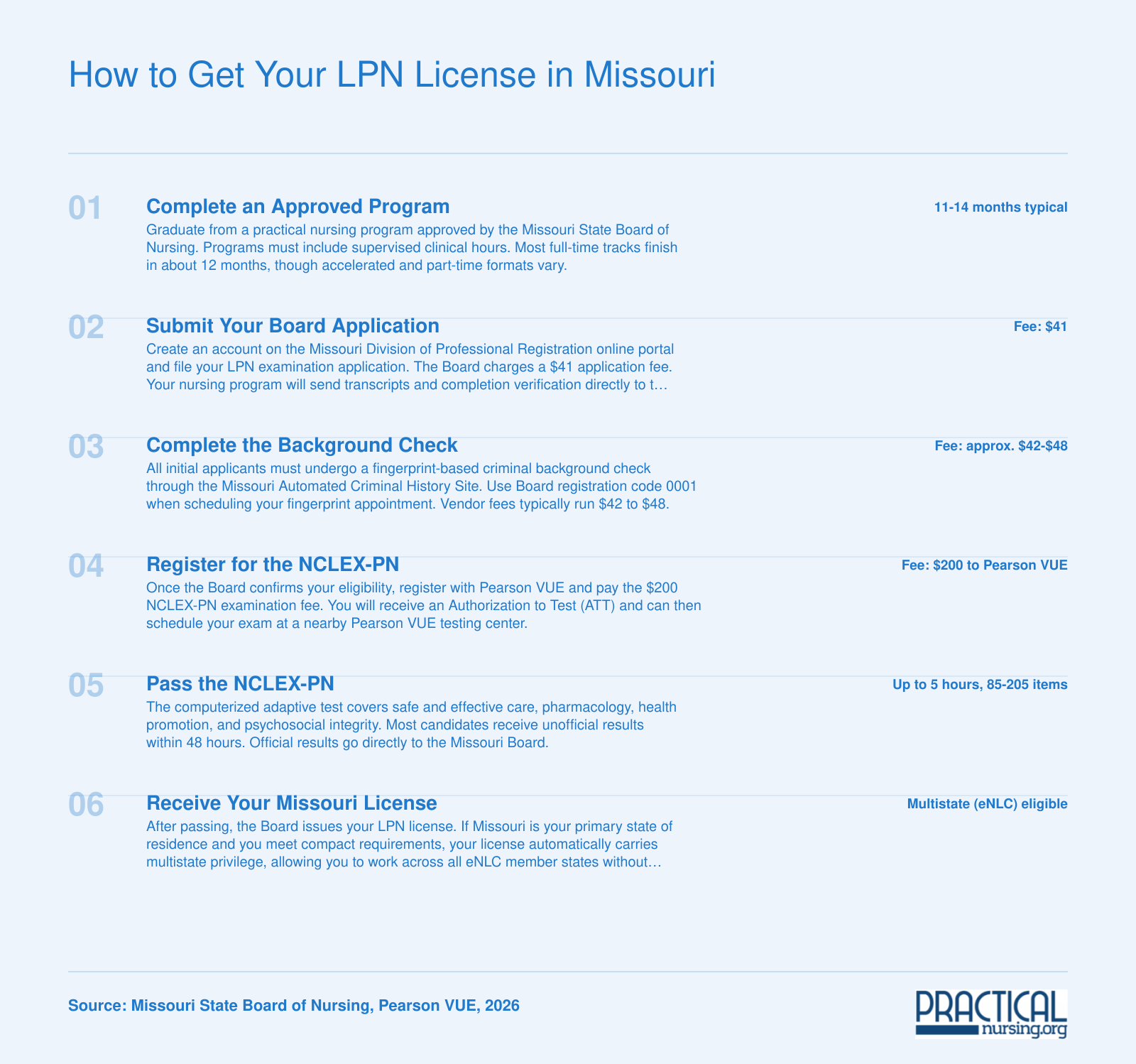 Six-step Missouri LPN licensure process from program completion through multistate license, with 2026 fees totaling roughly $283 to $289