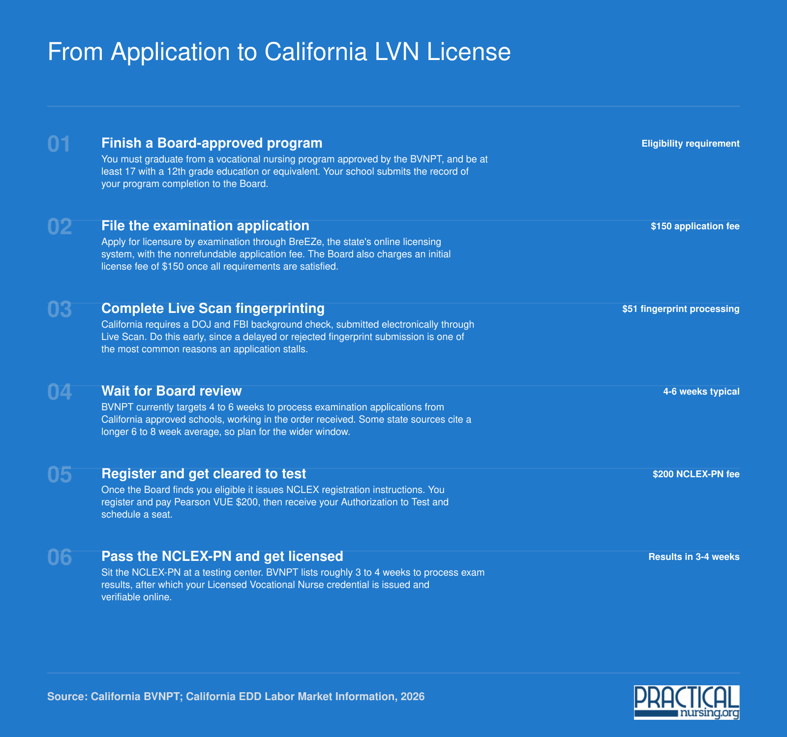 Six-step California LVN licensure path: approved program, $150 application, $51 Live Scan, authorization to test, NCLEX-PN, $150 license