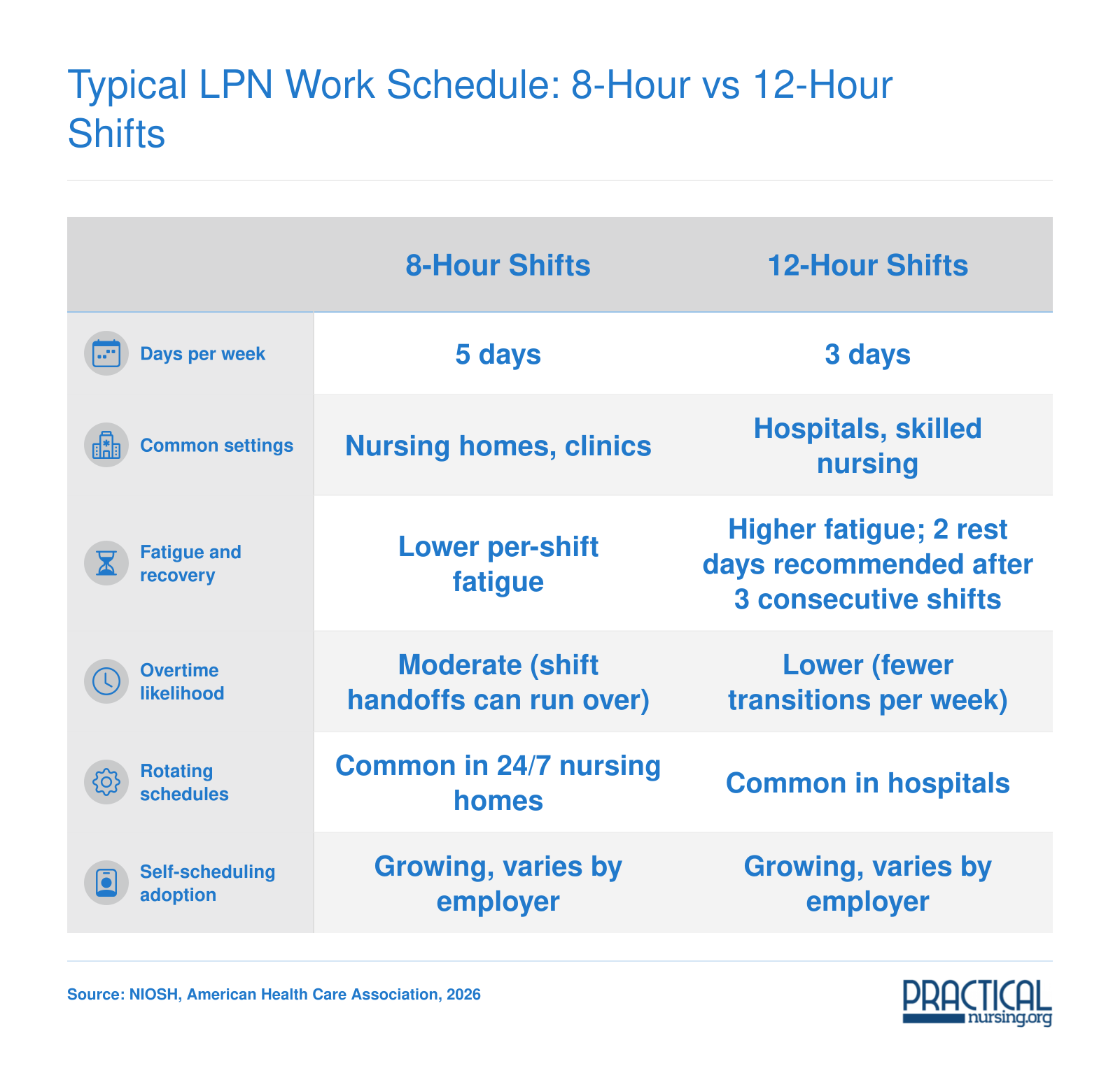 Comparison of 8-hour and 12-hour LPN shift structures across days per week, fatigue, overtime, and common settings in 2026
