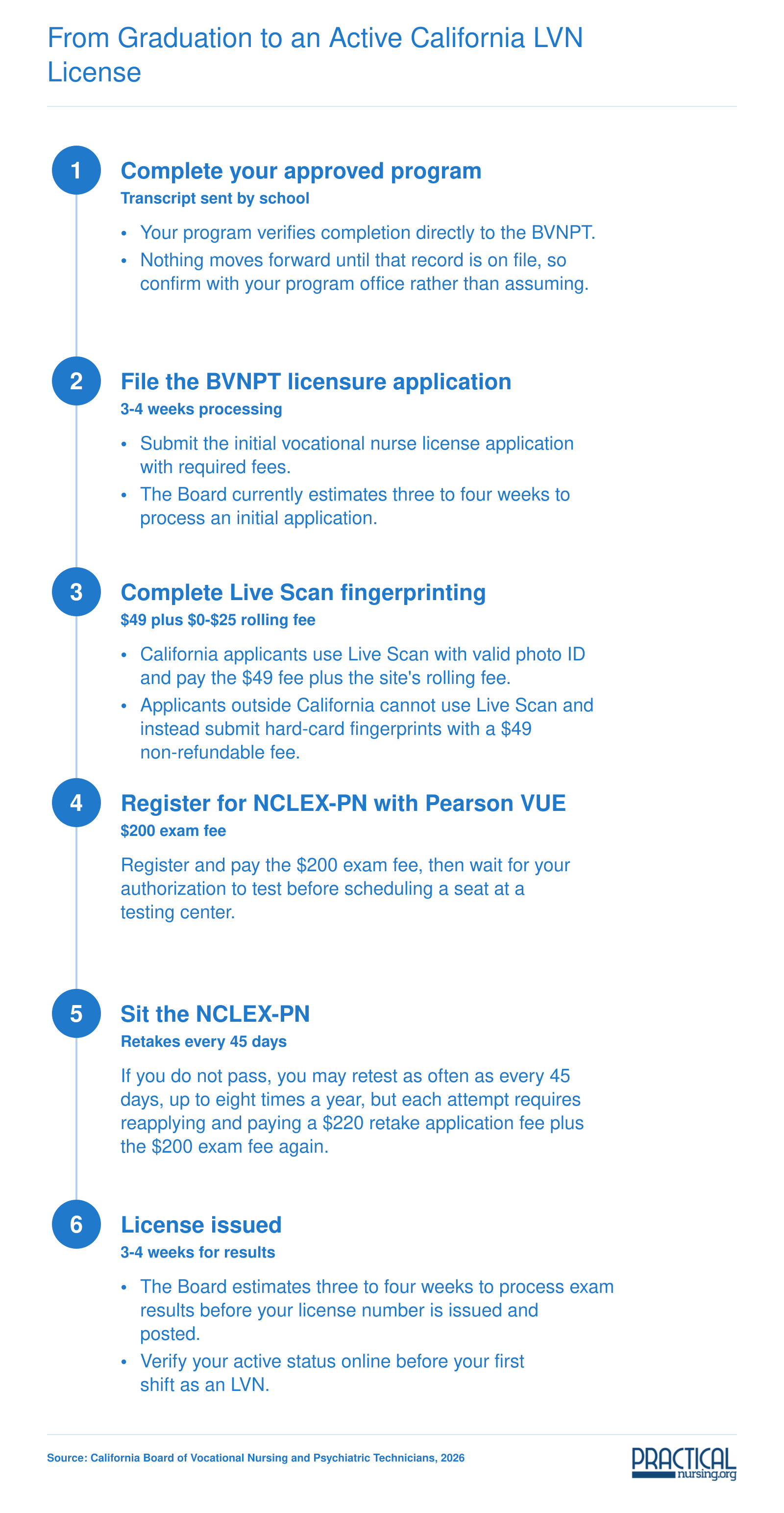 Six-step California LVN licensure sequence with $49 Live Scan, $200 NCLEX-PN fee, 3-4 week processing