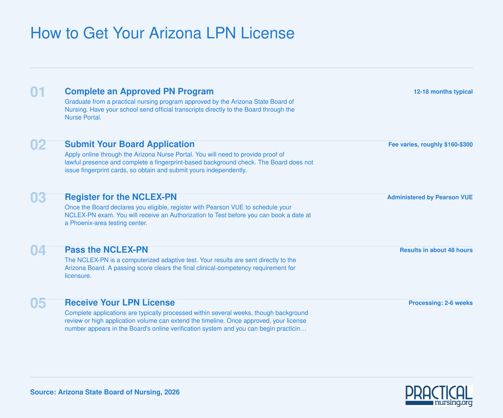 Five-step Arizona LPN licensing process from program completion through NCLEX-PN to license issuance, with fees and processing times for 2026