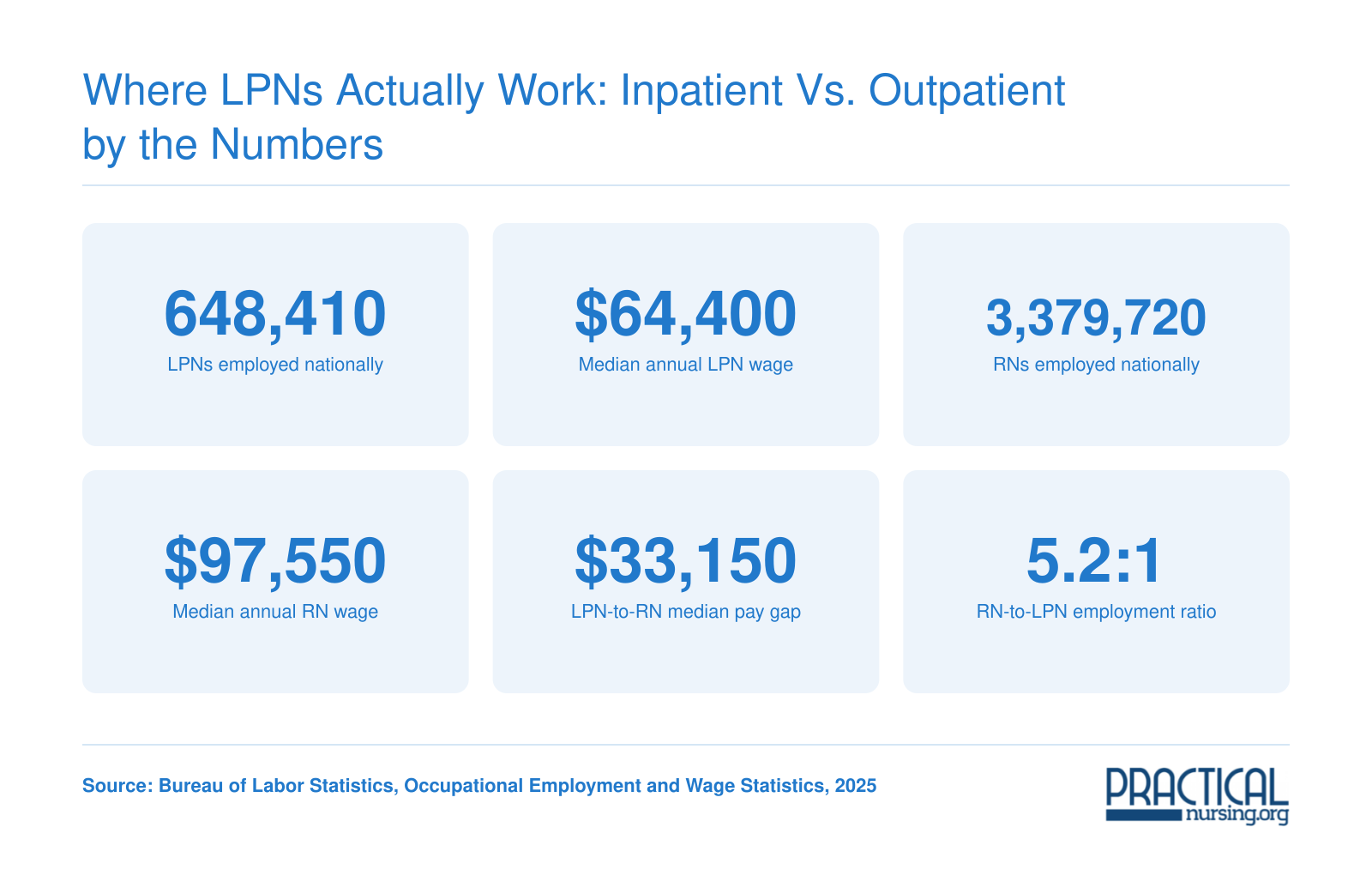 Where LPNs Actually Work: Inpatient vs. Outpatient by the Numbers