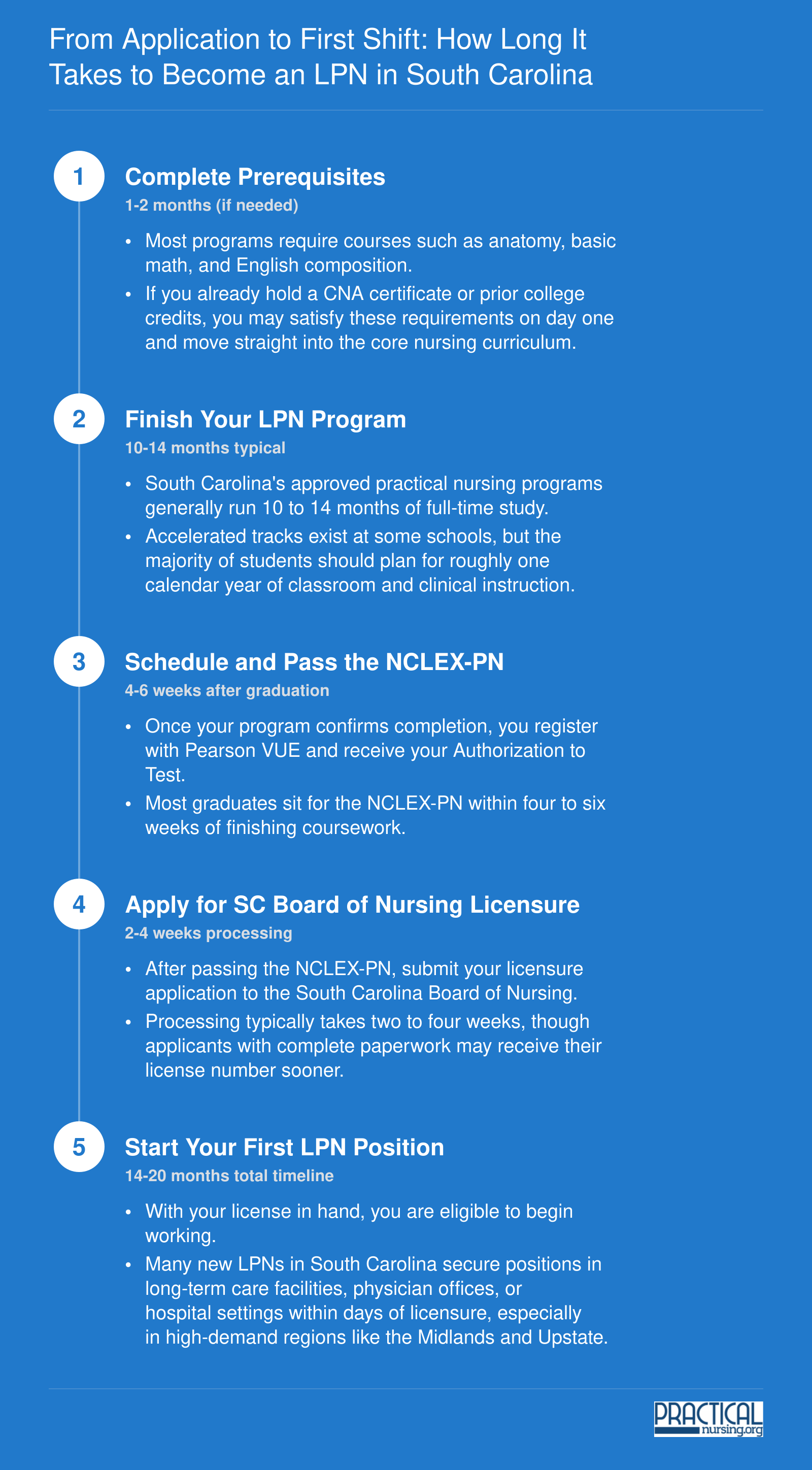Five-step timeline showing 14 to 20 months from LPN program application to first licensed nursing position in South Carolina