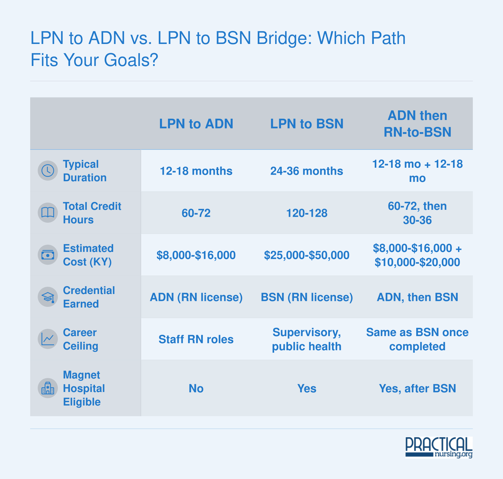 Side-by-side comparison of LPN to ADN, LPN to BSN, and combined ADN then RN-to-BSN paths across duration, credits, cost, credential, career ceiling, and Magnet eligibility in Kentucky