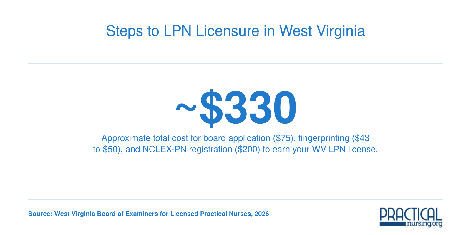 Approximate combined licensure cost for new LPN graduates in West Virginia in 2026, including board, fingerprinting, and exam fees.