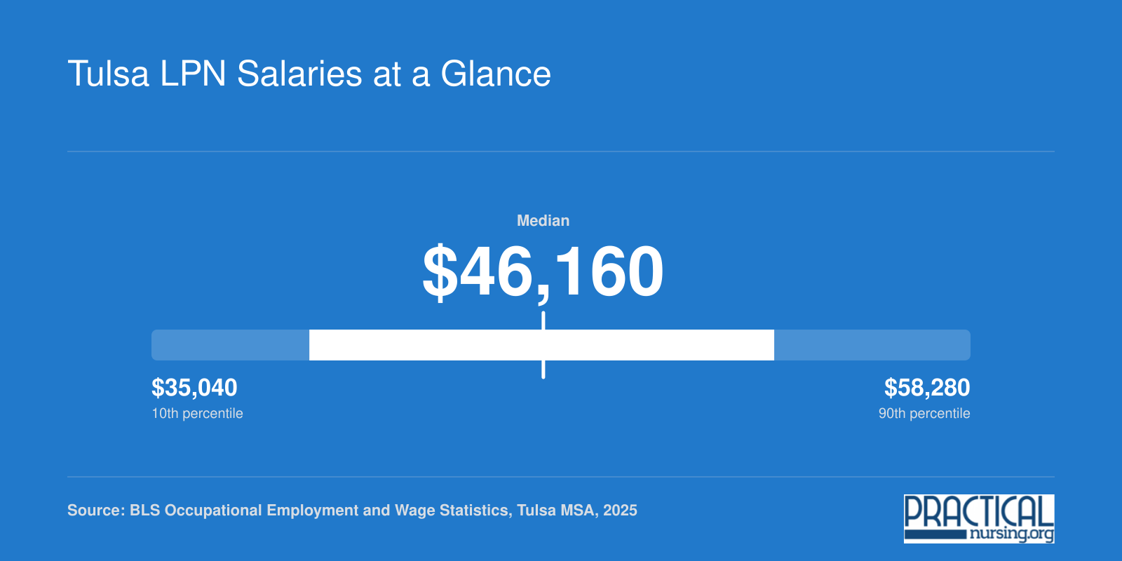 Tulsa-area LPN annual wages ranging from $35,040 at the 10th percentile to $58,280 at the 90th percentile, with a median of $46,160