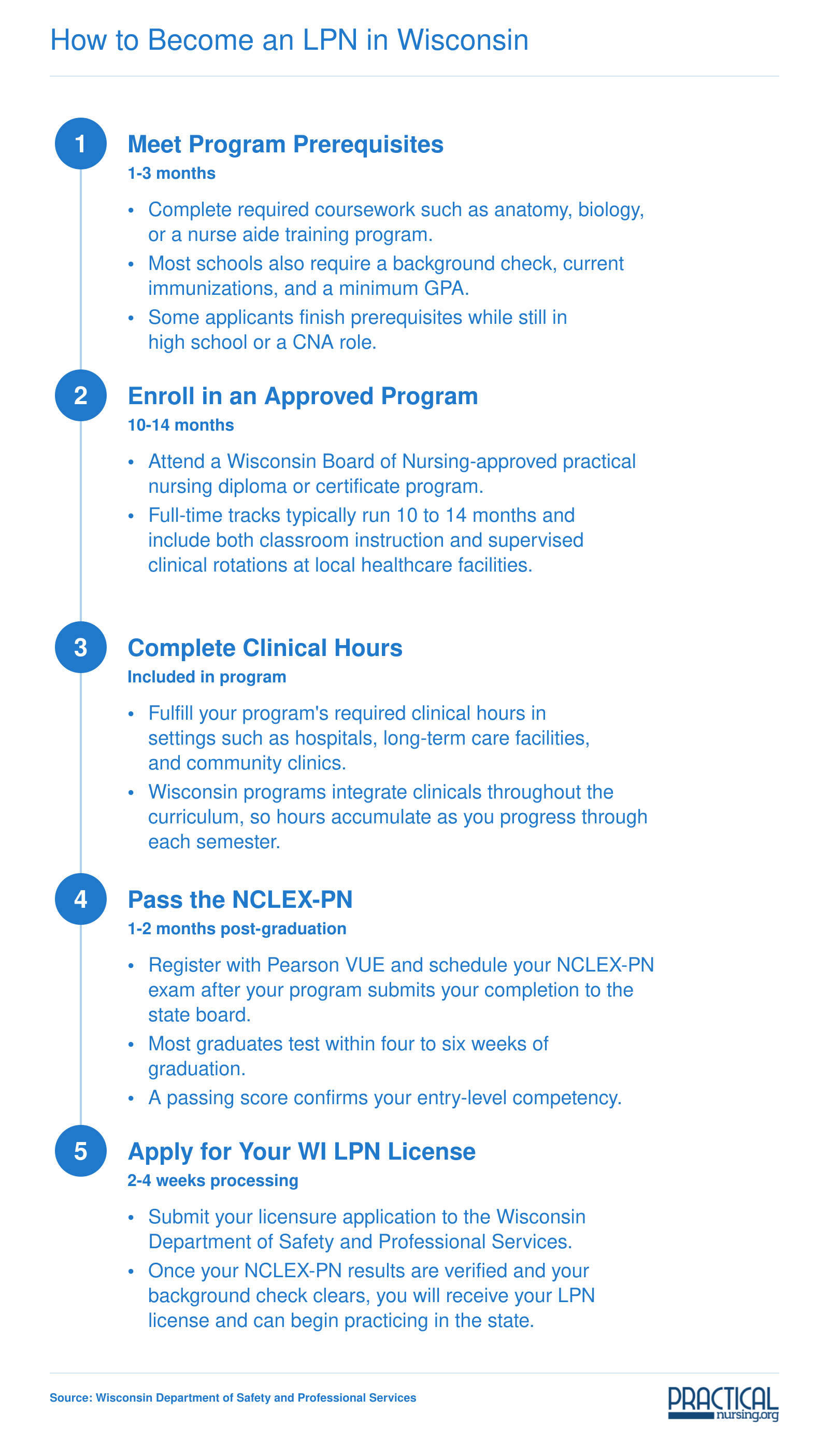 Five-step timeline to become a licensed practical nurse in Wisconsin, from prerequisites through state licensure, spanning roughly 12 to 18 months