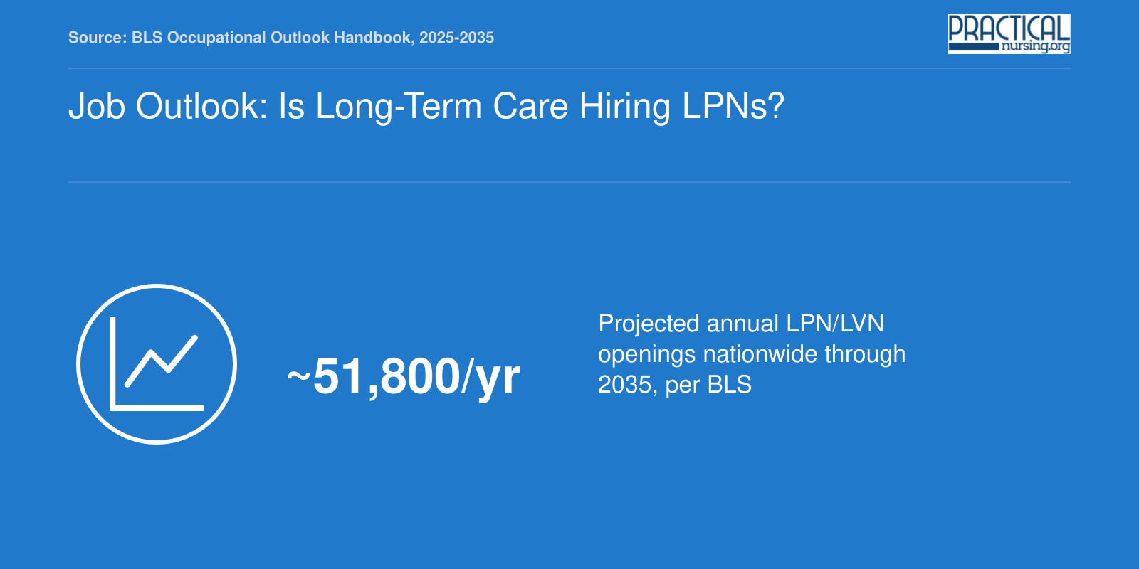 Approximately 51,800 annual LPN and LVN job openings projected nationwide from 2025 to 2035 per BLS