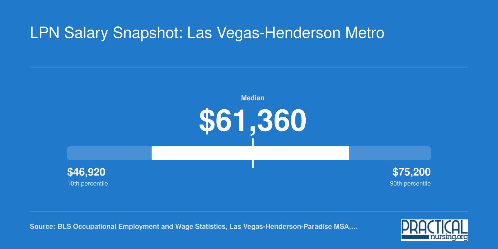 Las Vegas-Henderson metro LPN wage distribution from $46,920 at the 10th percentile to $75,200 at the 90th, with a $61,360 median