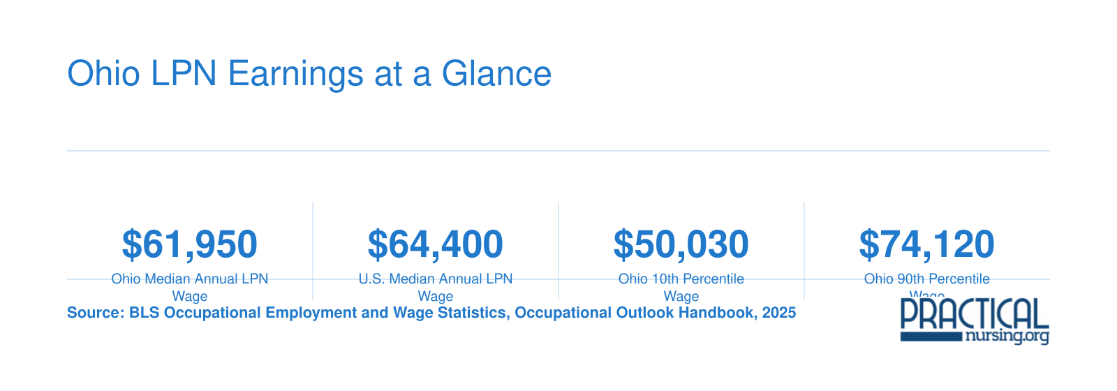 Ohio LPN median salary of $61,950 versus the national median of $64,400, with 10th and 90th percentile wages and projected job growth through 2034