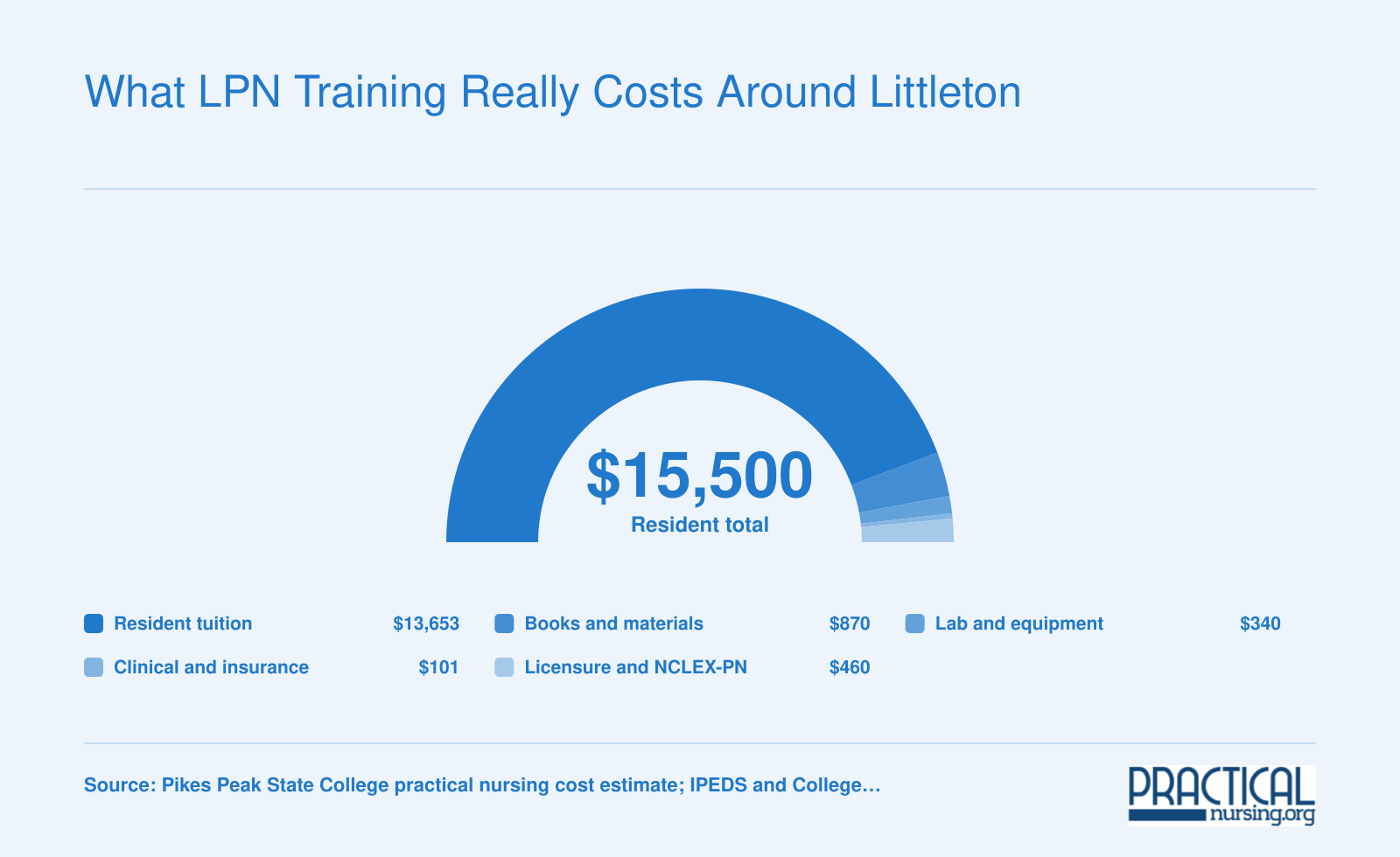 Colorado practical nursing program costs about $15,500 for residents: $13,653 tuition plus books, lab, clinical and licensure fees