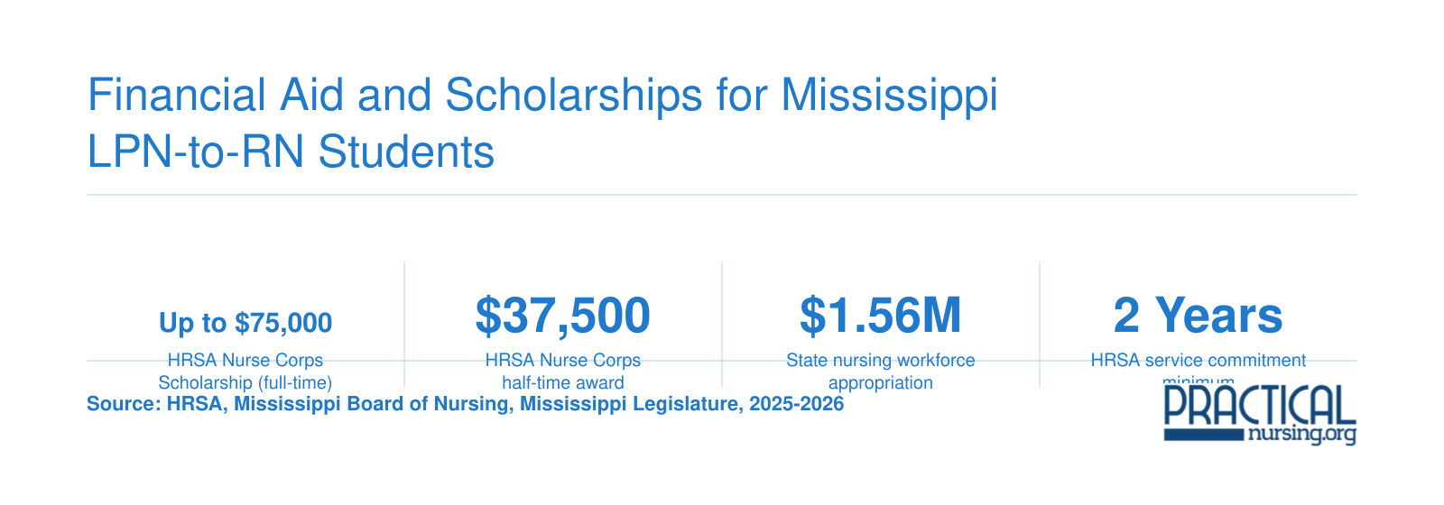 Financial Aid and Scholarships for Mississippi LPN-to-RN Students