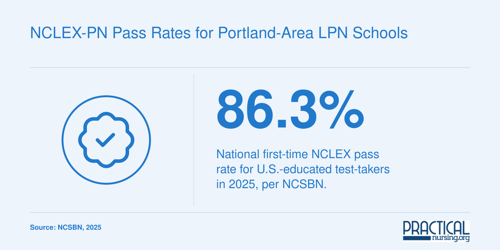 NCLEX-PN Pass Rates for Portland-Area LPN Schools