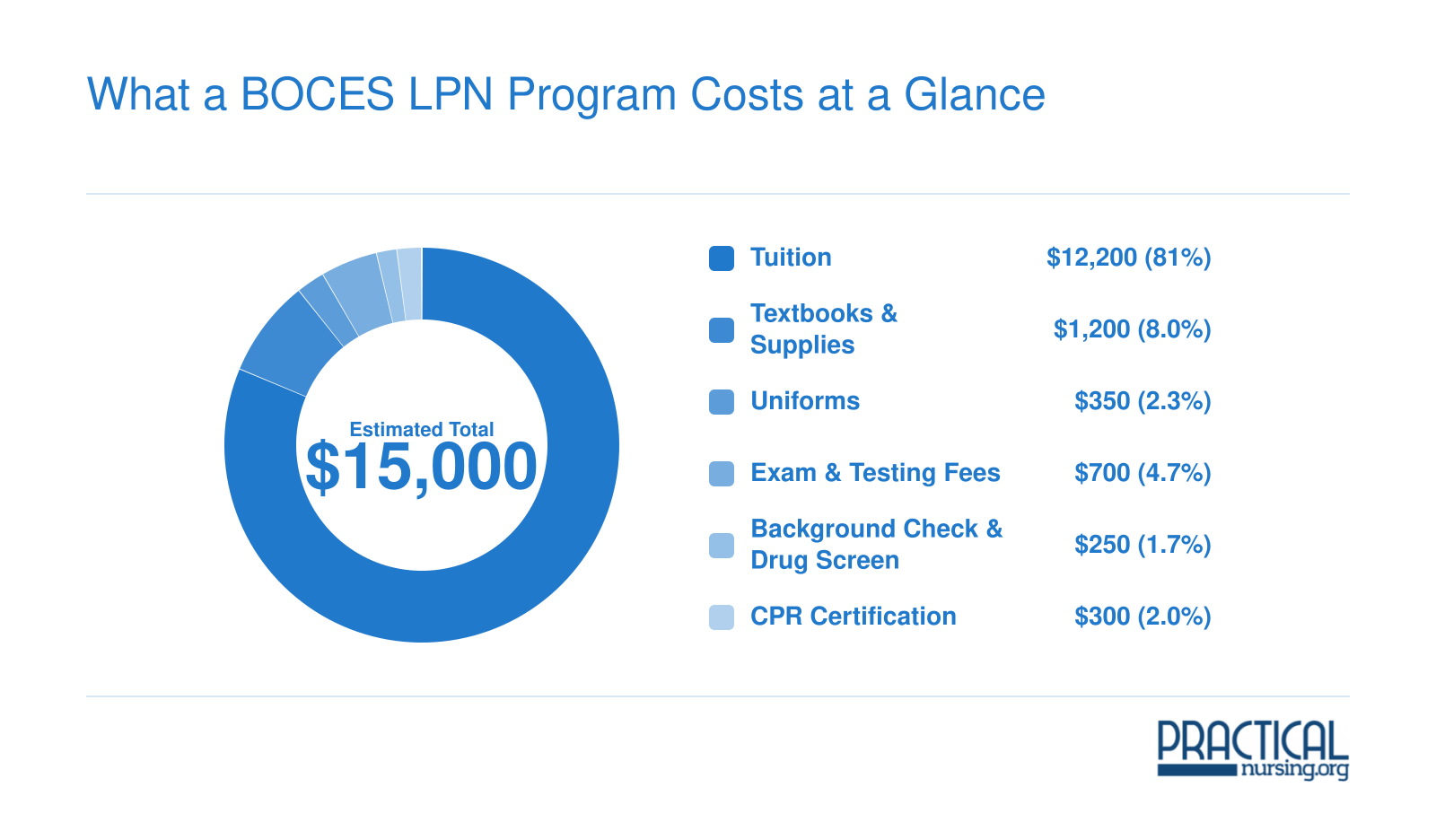 Estimated $15,000 total cost of a BOCES LPN program broken into tuition, books, uniforms, testing fees, screening, and CPR certification