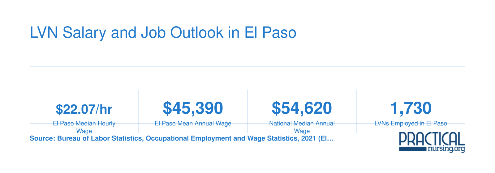 El Paso LVN median hourly wage of $22.07 and mean annual wage of $45,390 compared to $54,620 national median, with 1,730 LVNs employed locally