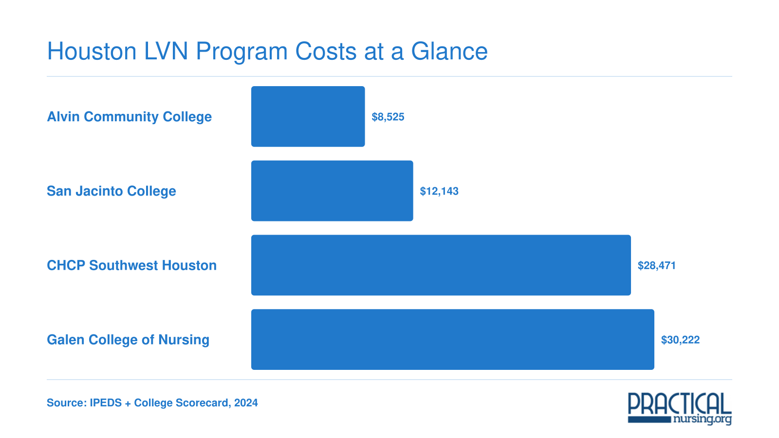 Average net price comparison across four Houston-area LVN programs, ranging from $8,525 to $30,222 in 2024