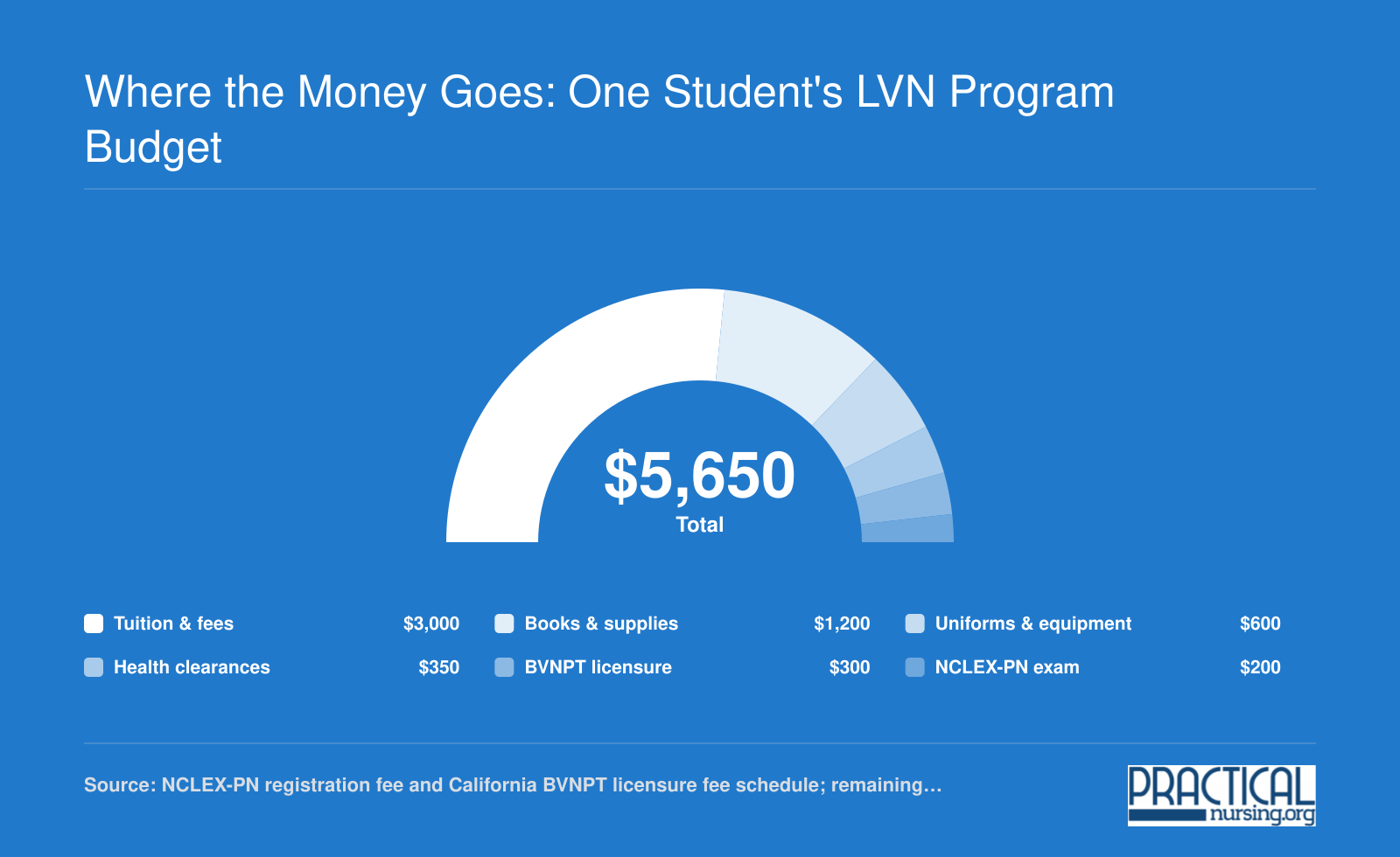 Community college LVN budget totaling $5,650, with $2,650 of that outside tuition and fees